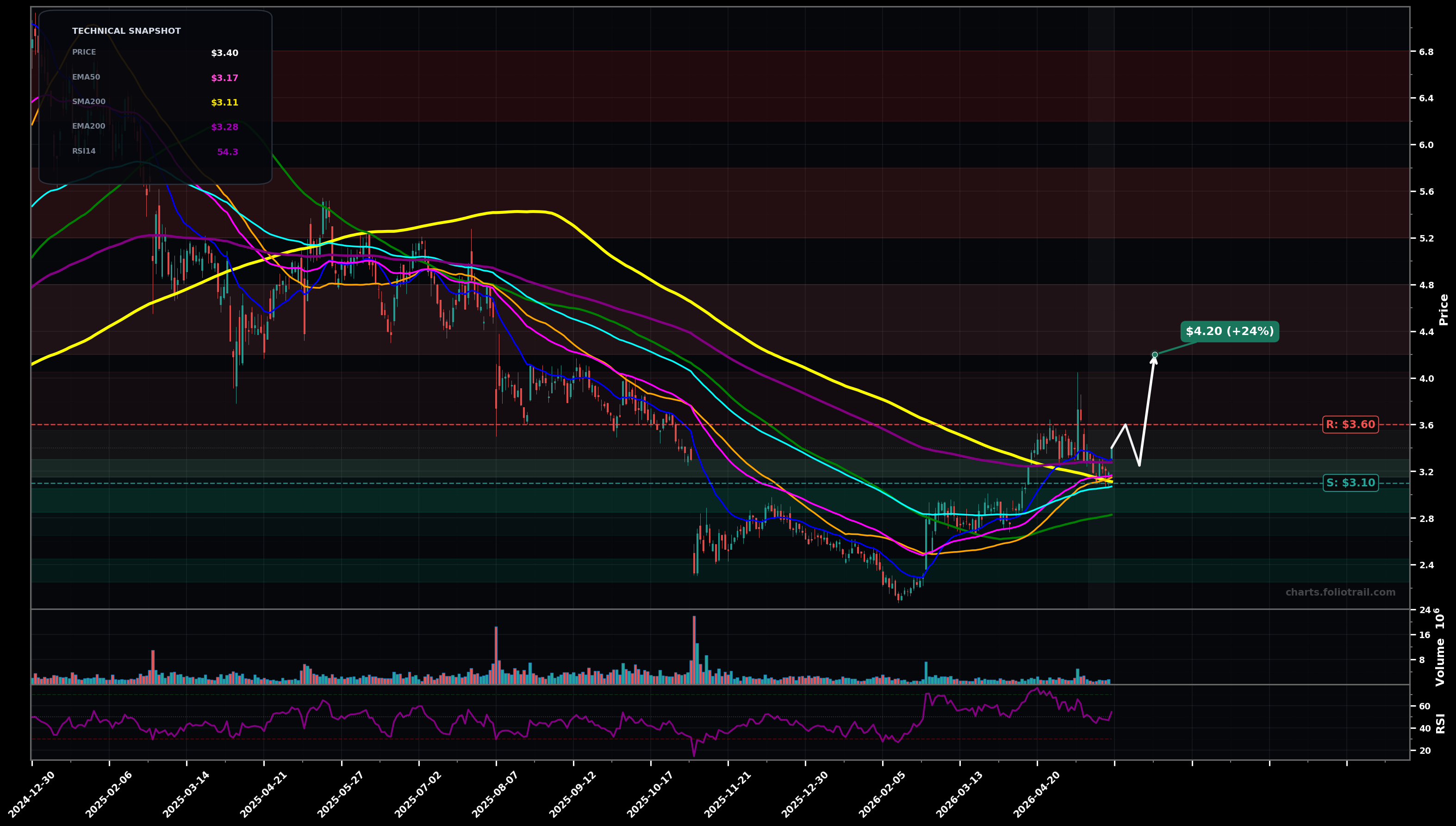 HNST The Honest Company, Inc. daily technical analysis chart — bottoming attempt, support $3.10, resistance $3.60