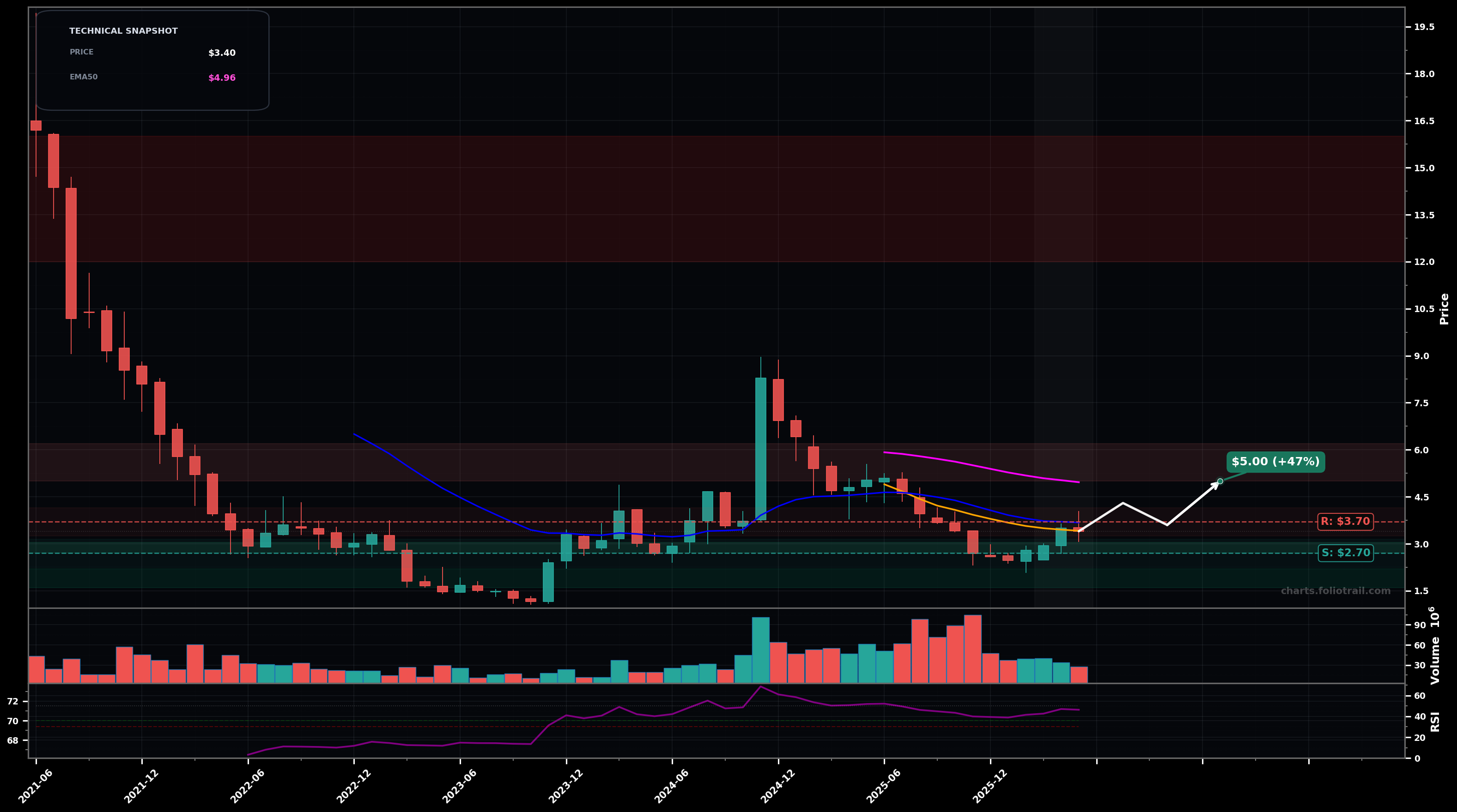 HNST The Honest Company, Inc. monthly candlestick chart with moving averages and RSI — bottoming attempt