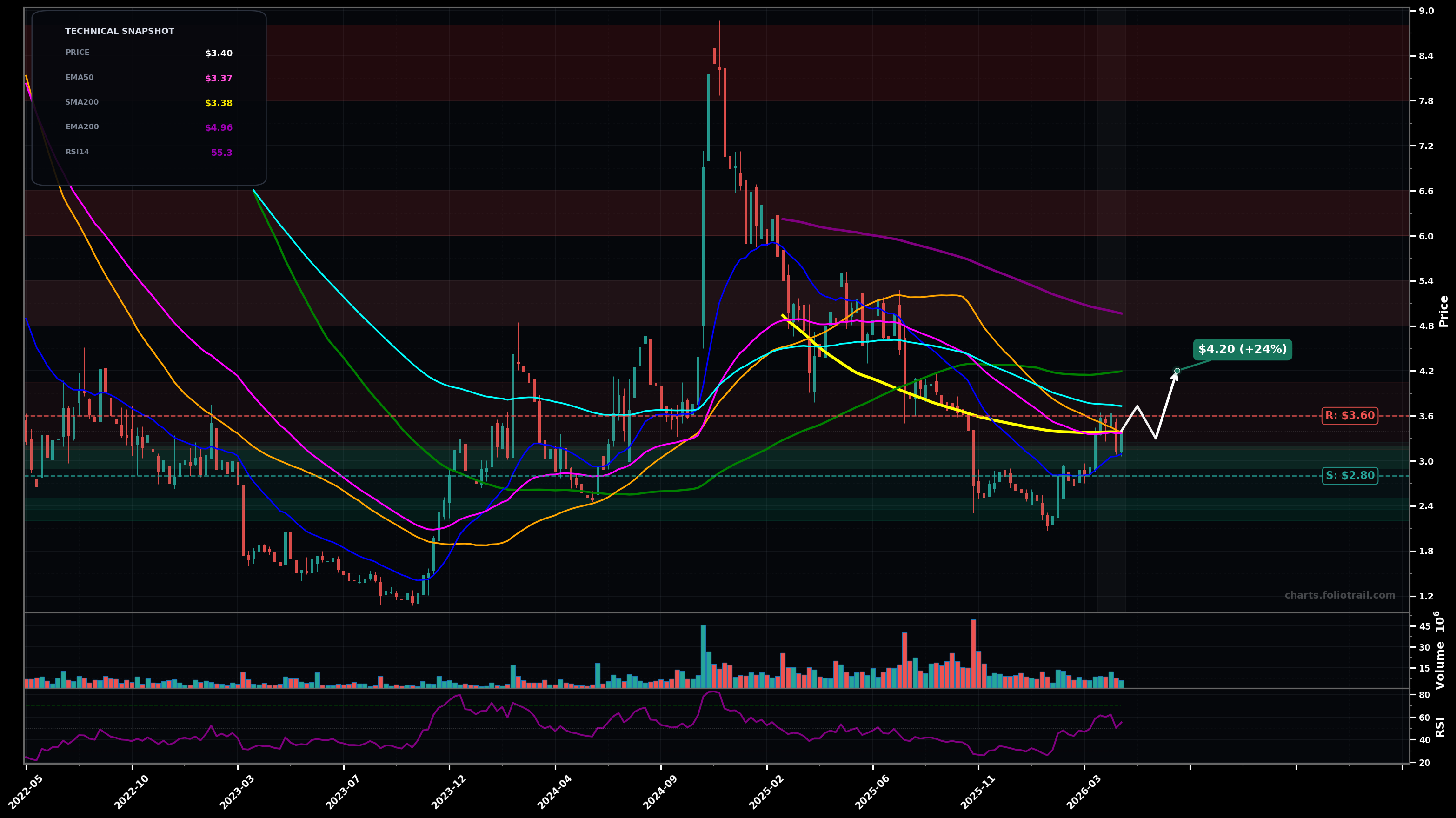 HNST The Honest Company, Inc. weekly candlestick chart with moving averages and RSI — bottoming attempt