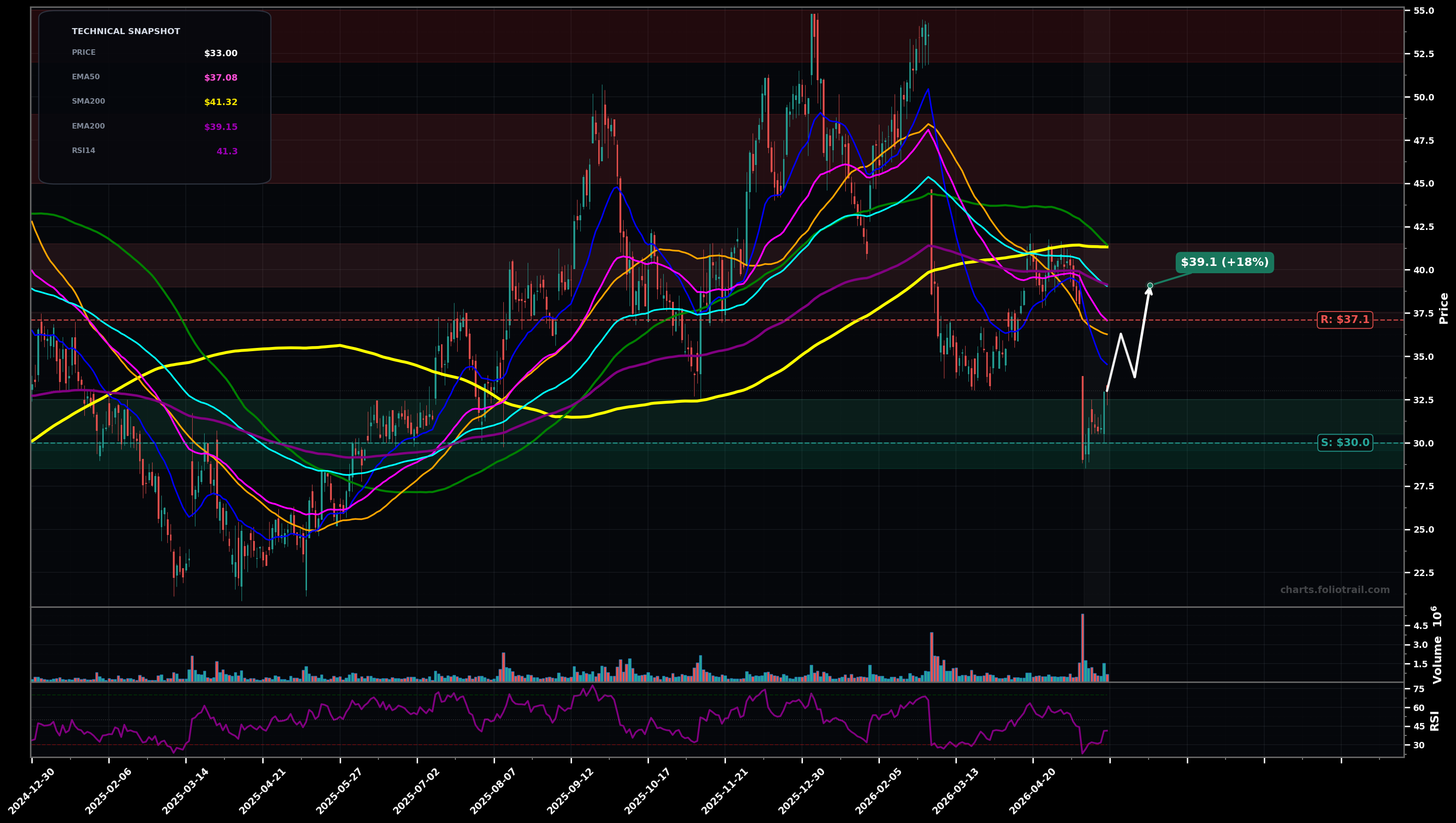 HROW Harrow Inc. daily technical analysis chart — bottoming attempt, support $30.0, resistance $37.1