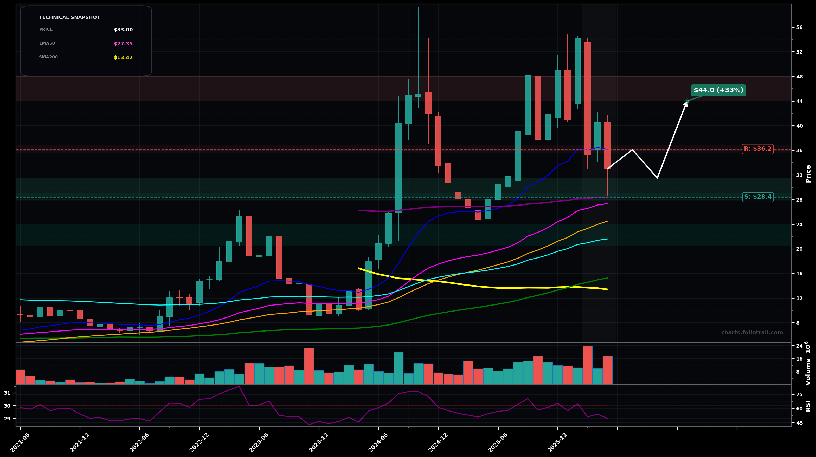 HROW Harrow Inc. monthly candlestick chart with moving averages and RSI — choppy range