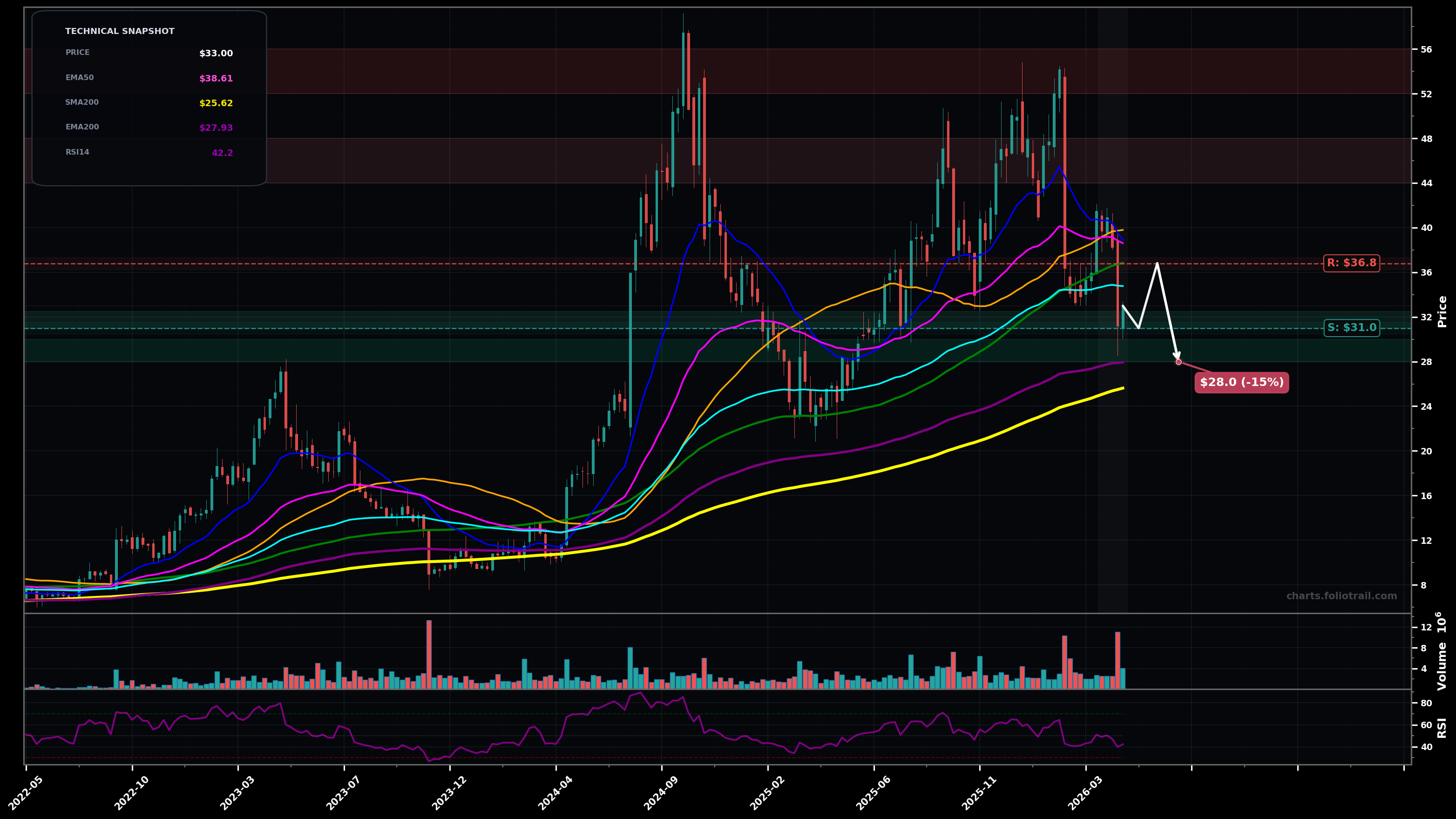 HROW Harrow Inc. weekly candlestick chart with moving averages and RSI — downtrend
