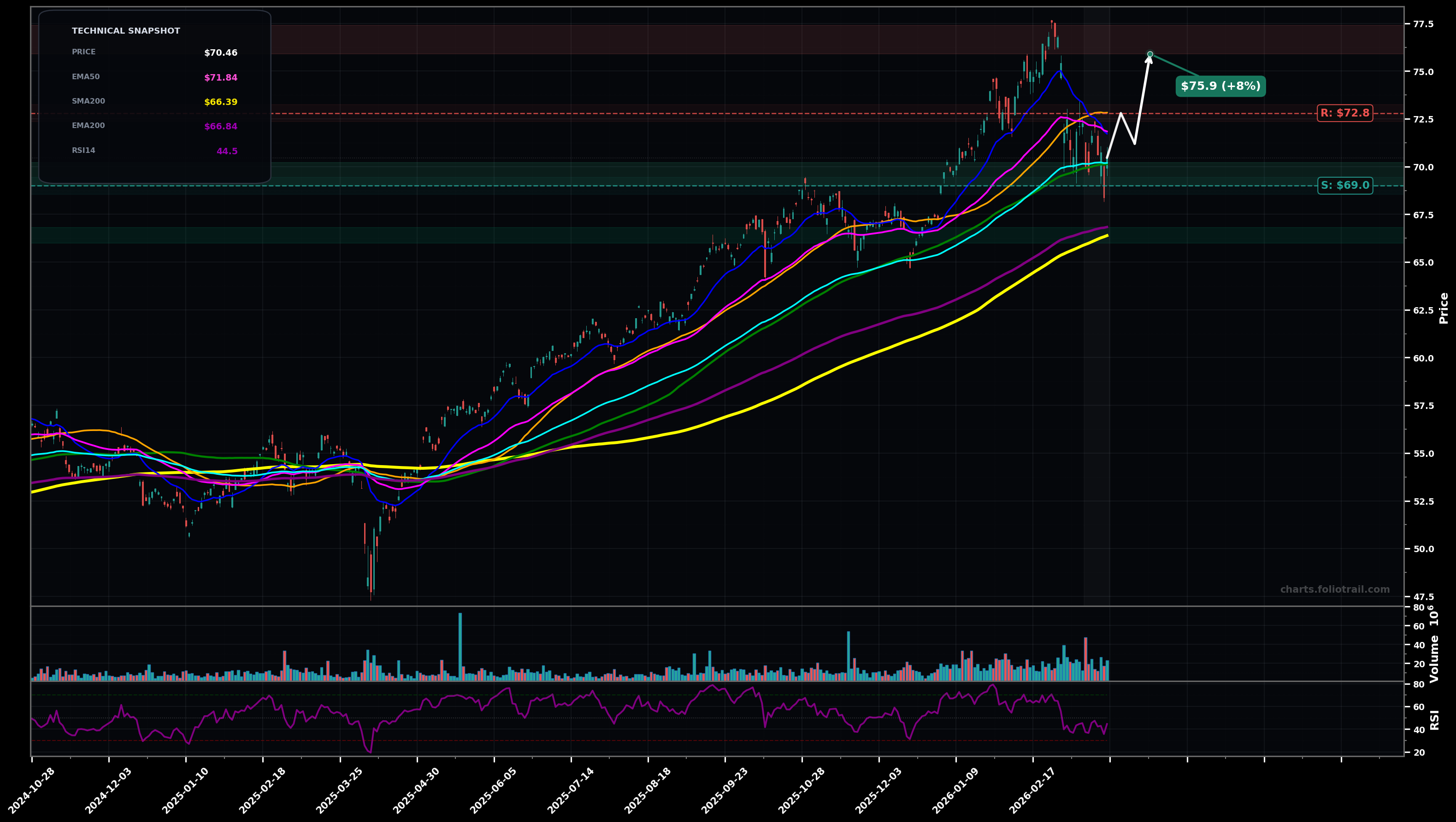 IEMG iShares Core MSCI Emerging Markets ETF daily candlestick chart with moving averages and RSI — bottoming attempt