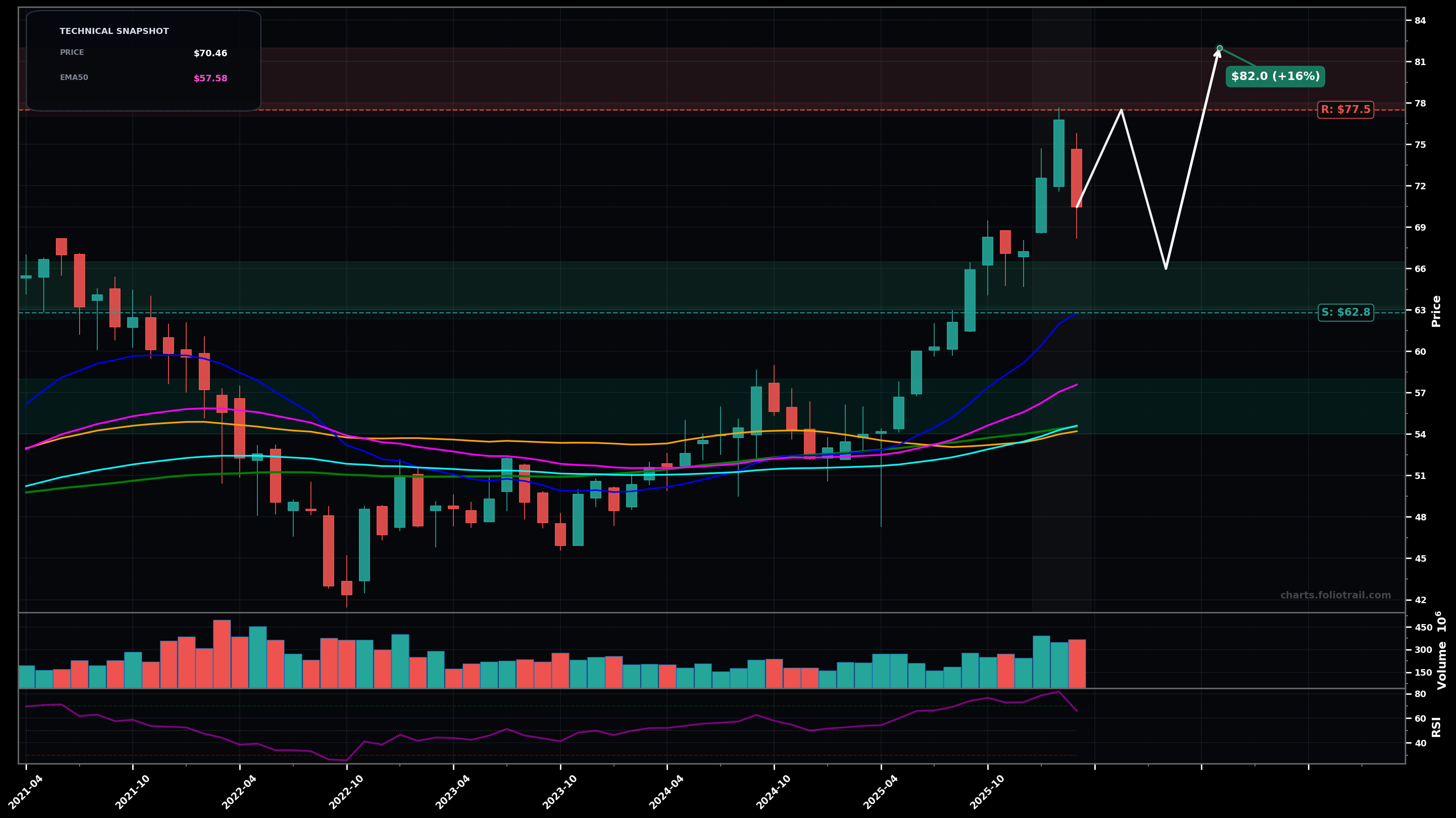 IEMG iShares Core MSCI Emerging Markets ETF monthly candlestick chart with moving averages and RSI — uptrend