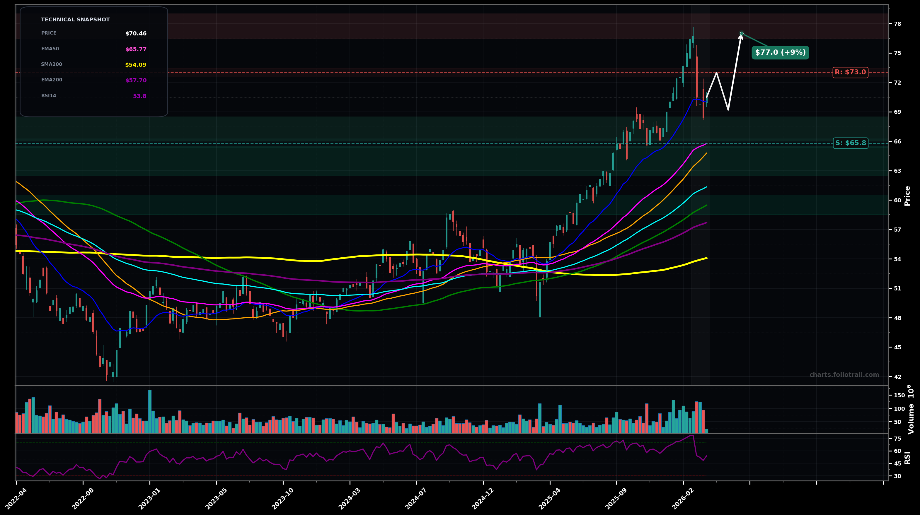 IEMG iShares Core MSCI Emerging Markets ETF weekly candlestick chart with moving averages and RSI — uptrend