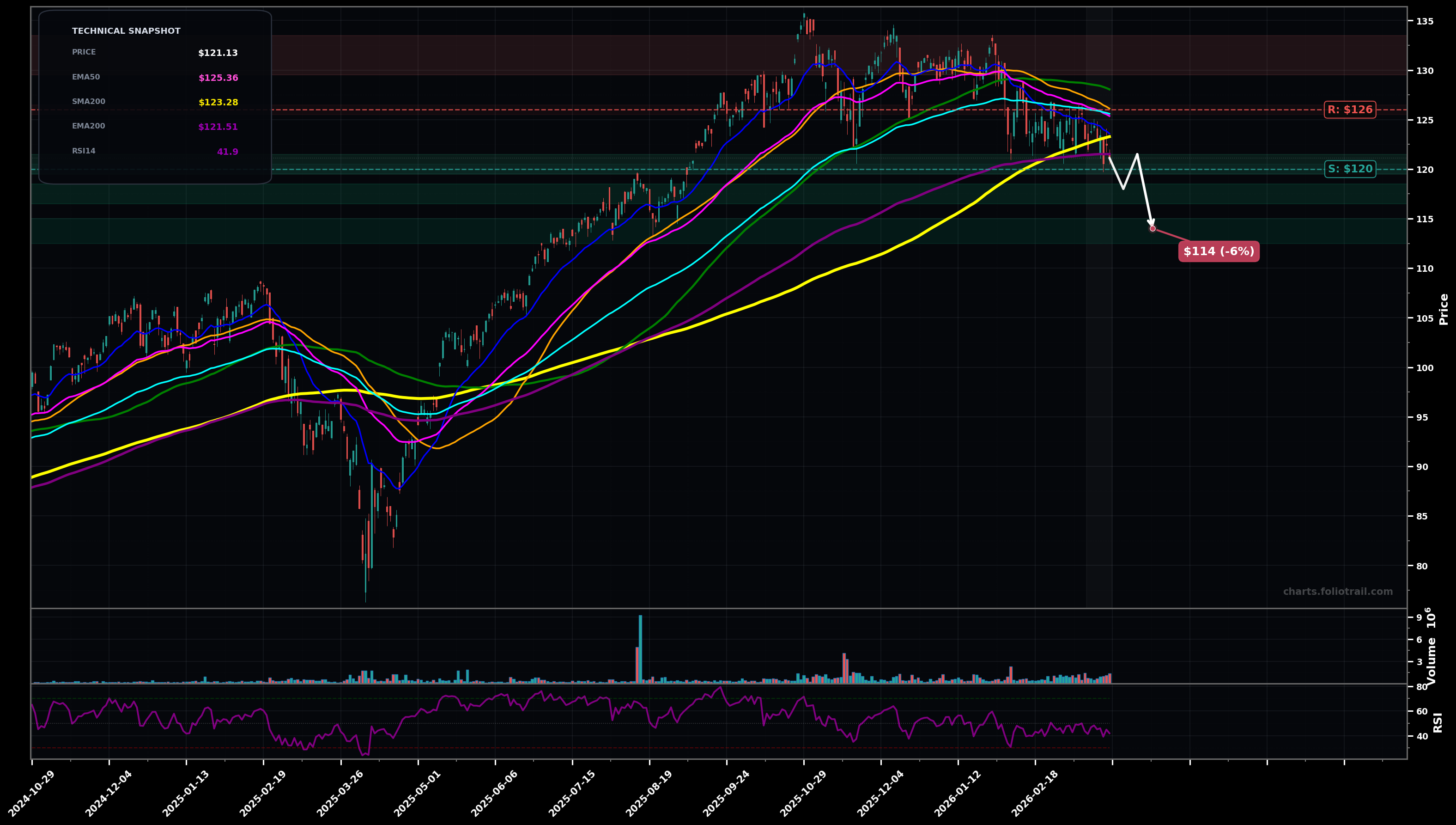 IGM iShares Expanded Tech Sector ETF daily candlestick chart with moving averages and RSI — choppy range