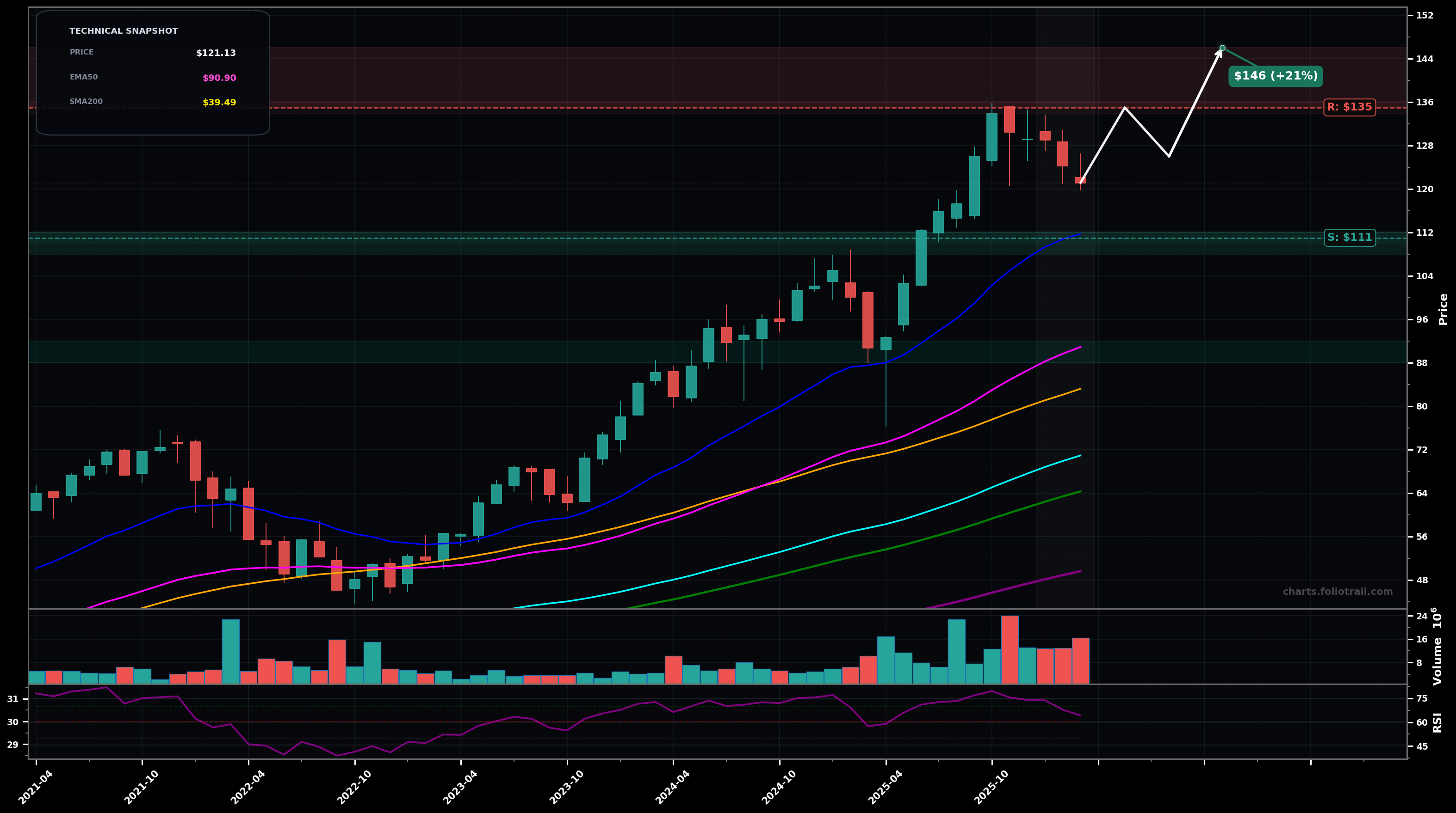 IGM iShares Expanded Tech Sector ETF monthly candlestick chart with moving averages and RSI — uptrend