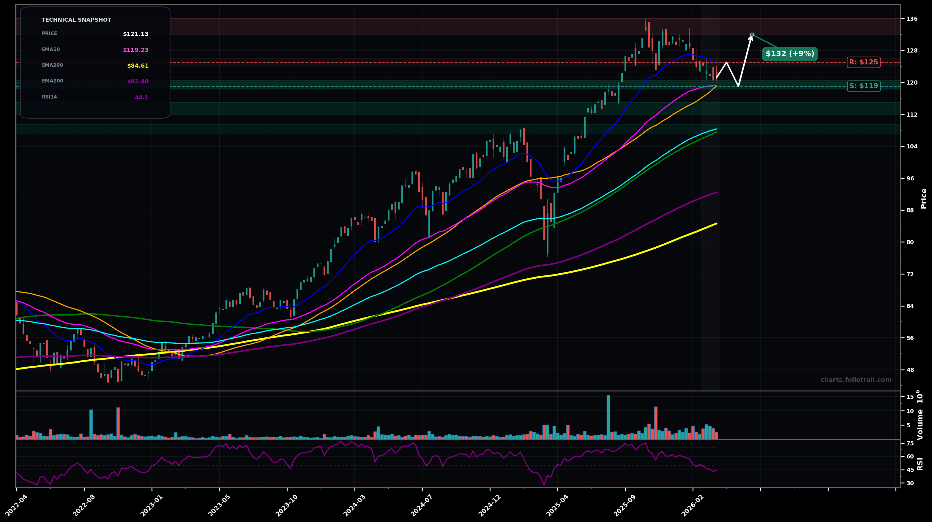 IGM iShares Expanded Tech Sector ETF weekly candlestick chart with moving averages and RSI — choppy range
