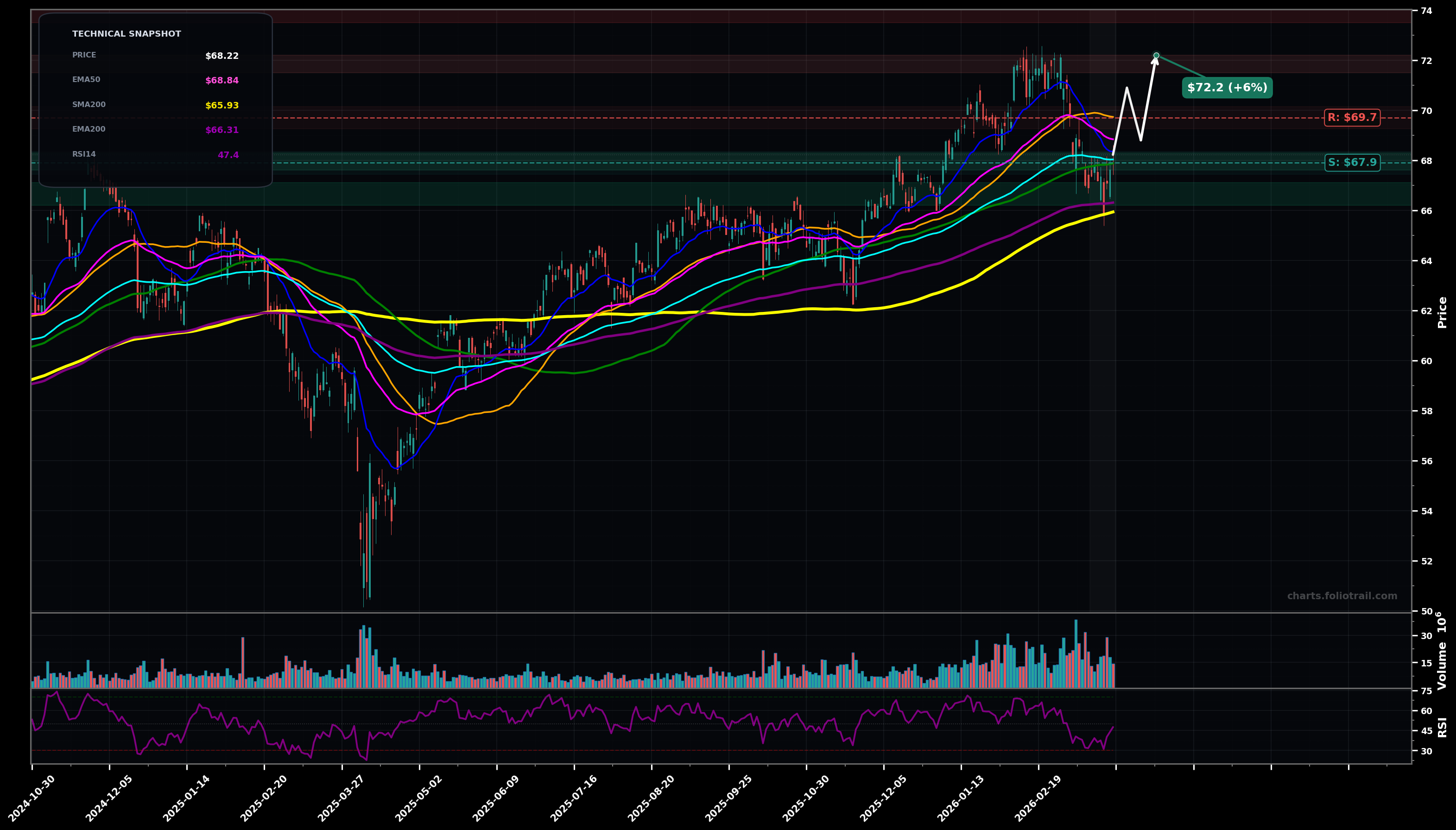 IJH iShares Core S&P Mid-Cap ETF daily candlestick chart with moving averages and RSI — bottoming attempt