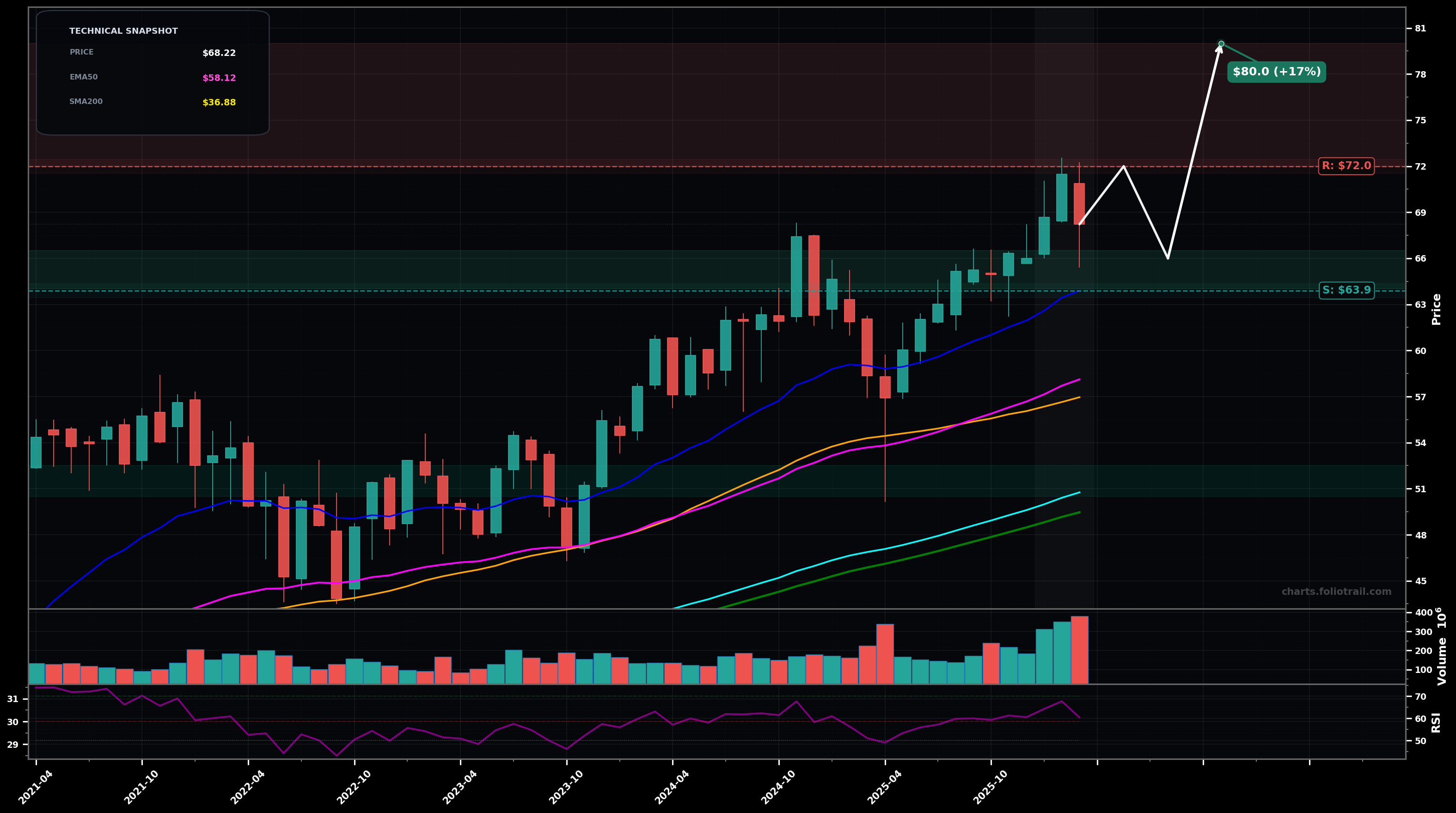 IJH iShares Core S&P Mid-Cap ETF monthly candlestick chart with moving averages and RSI — uptrend