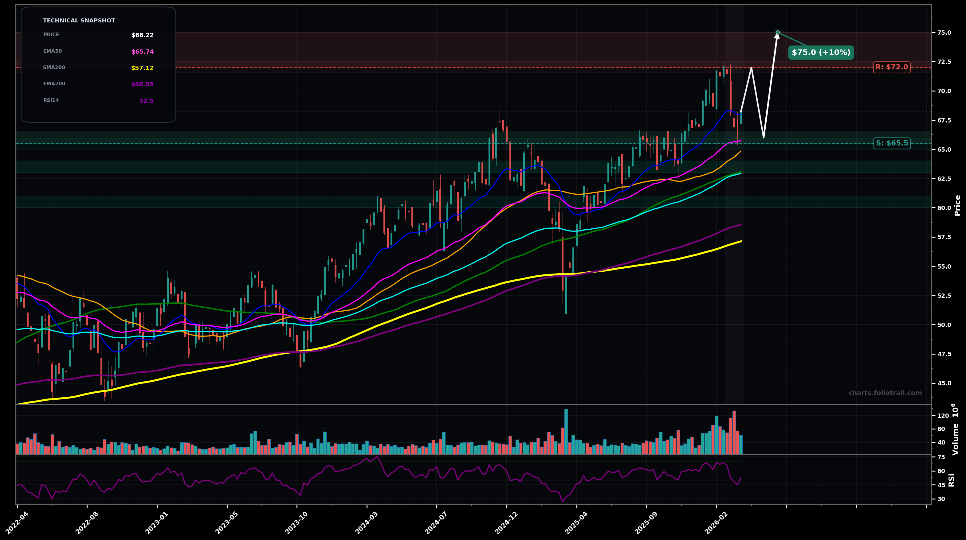 IJH iShares Core S&P Mid-Cap ETF weekly candlestick chart with moving averages and RSI — uptrend