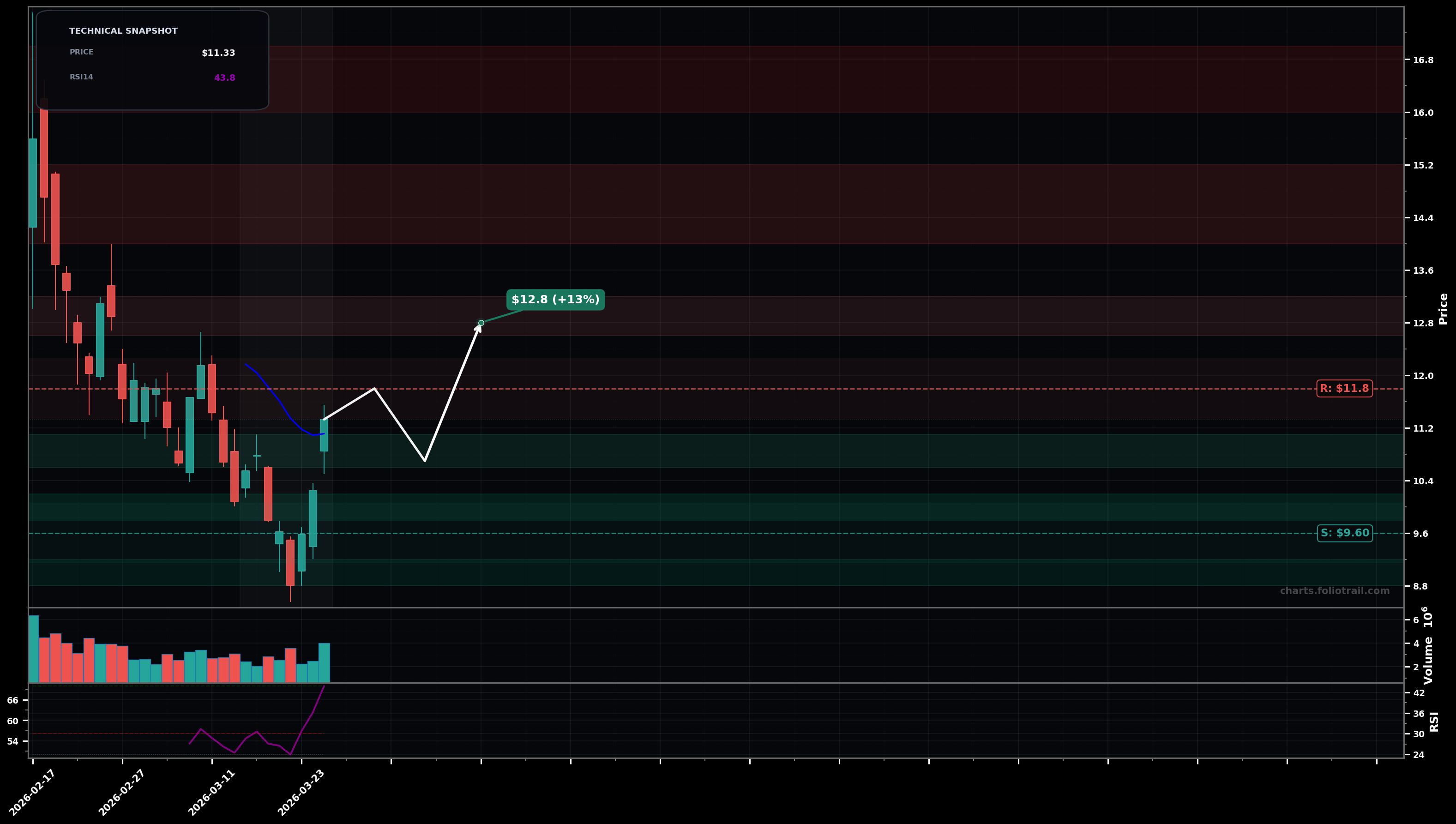 INFQ Infleqtion Inc. daily candlestick chart with moving averages and RSI — bottoming attempt