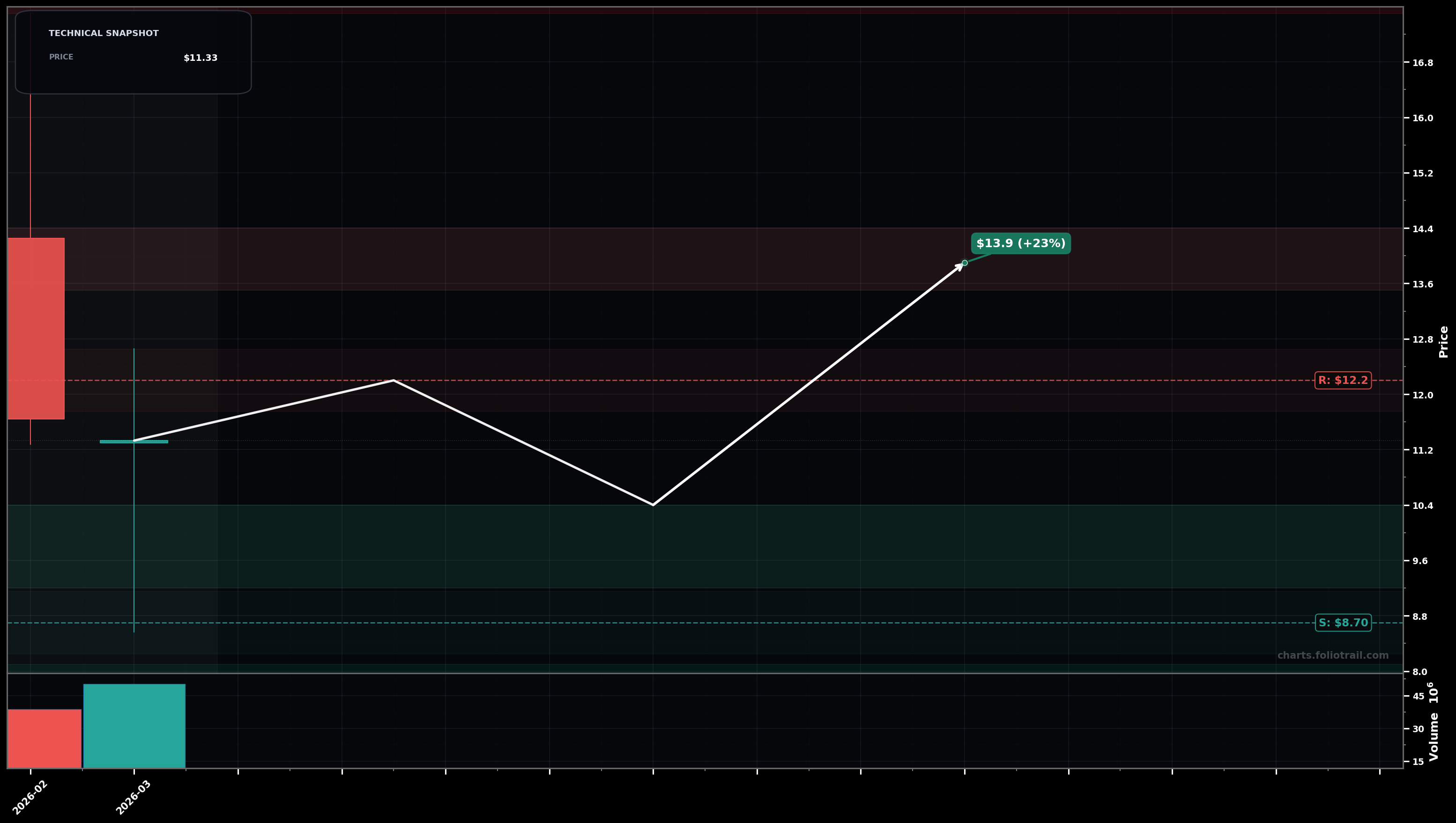 INFQ Infleqtion Inc. monthly candlestick chart with moving averages and RSI — bottoming attempt