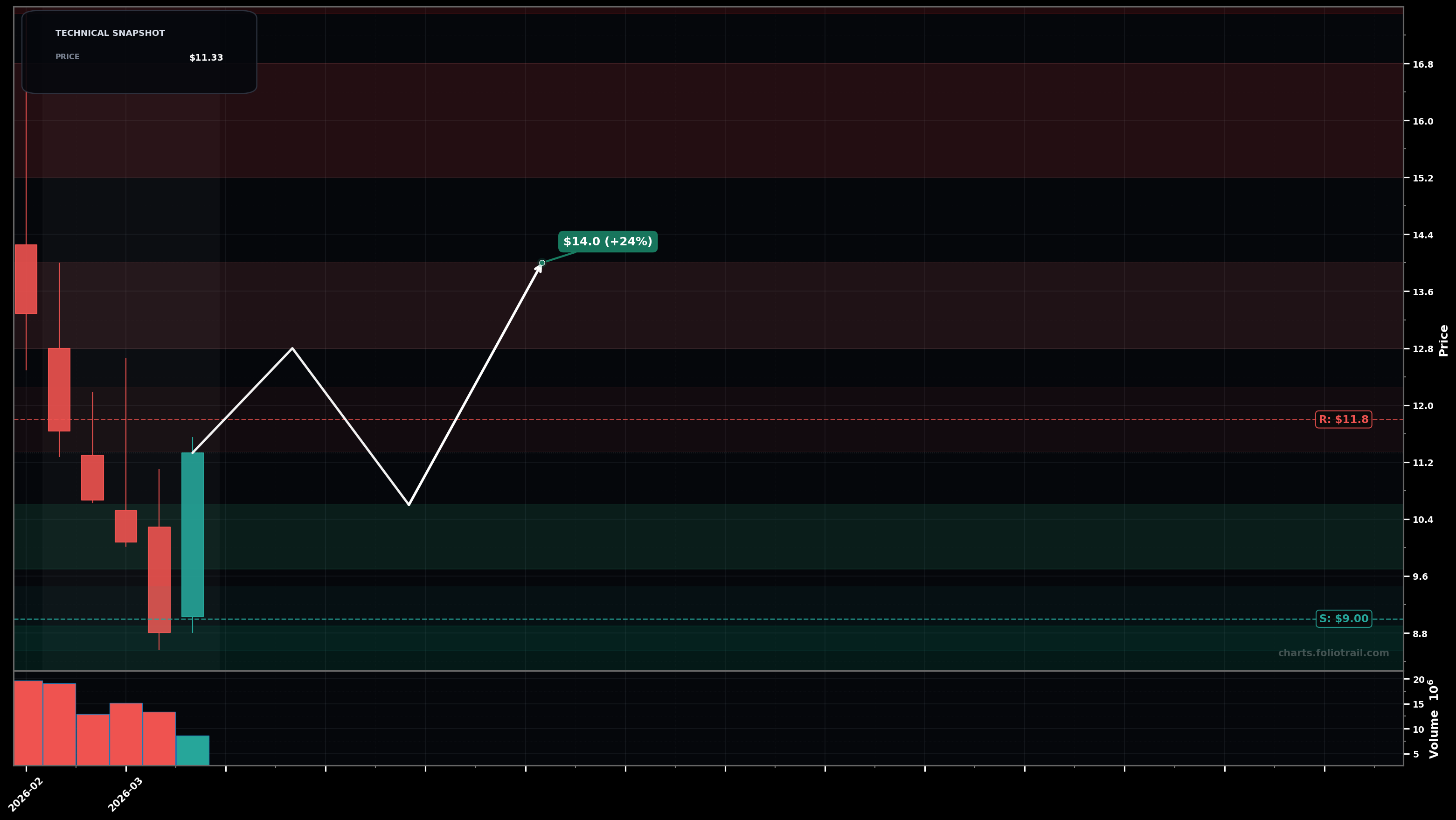 INFQ Infleqtion Inc. weekly candlestick chart with moving averages and RSI — bottoming attempt