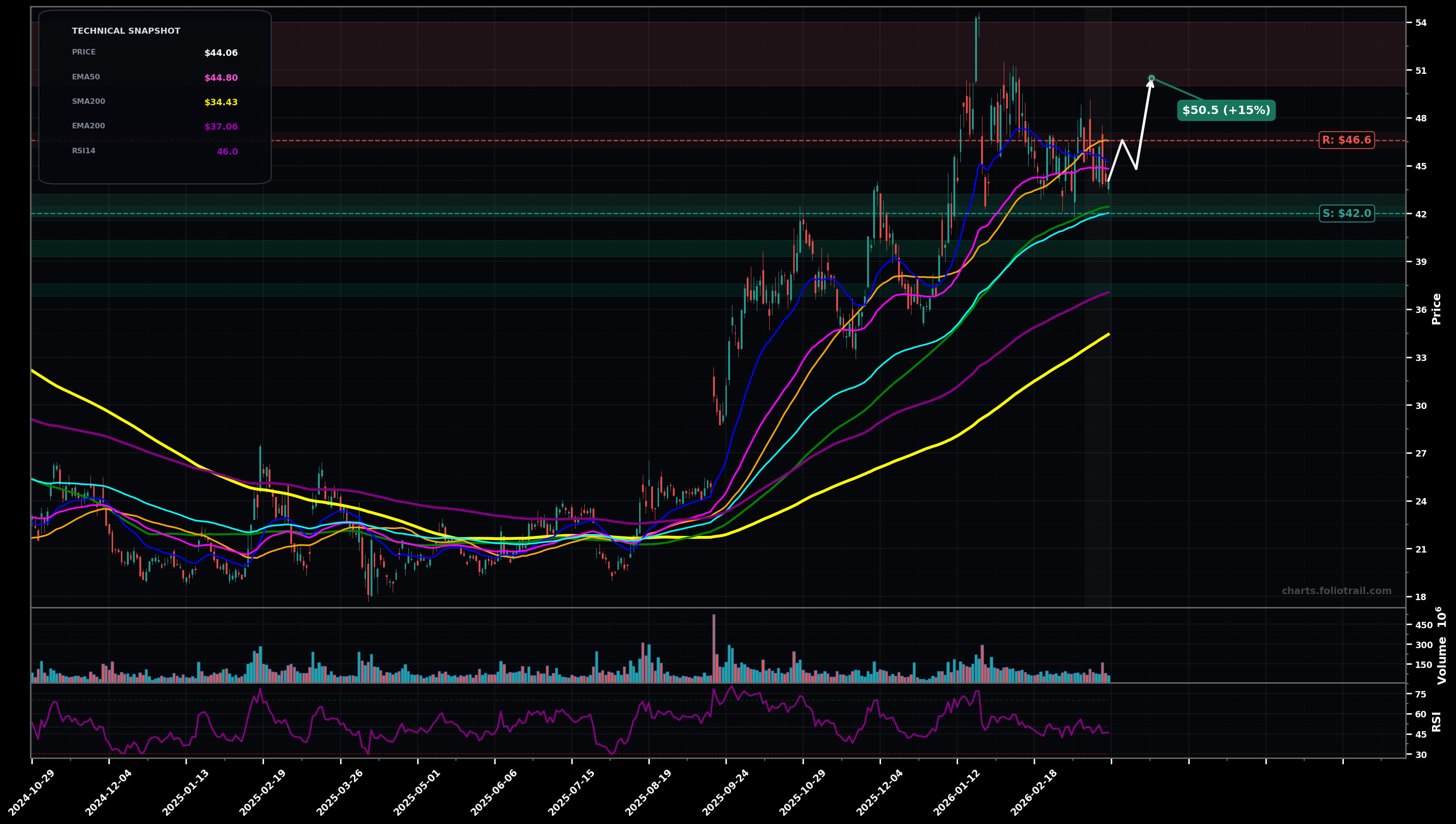 INTC Intel Corporation daily candlestick chart with moving averages and RSI — choppy range