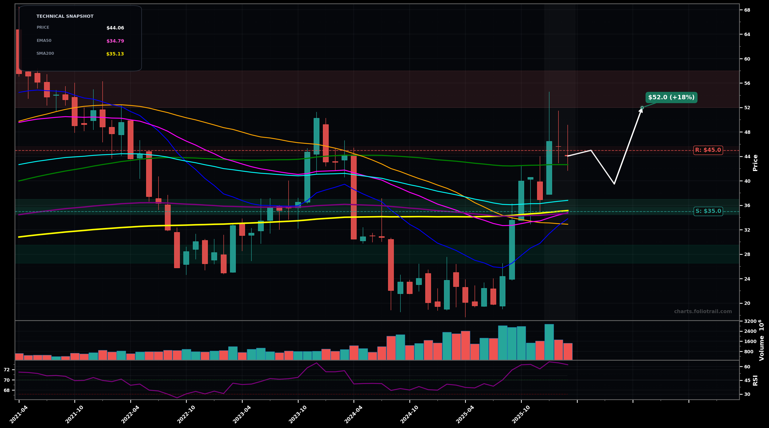INTC Intel Corporation monthly candlestick chart with 50-day and 200-day moving averages, EMA crossovers, and RSI momentum indicator — breakout reversal as of March 25, 2026