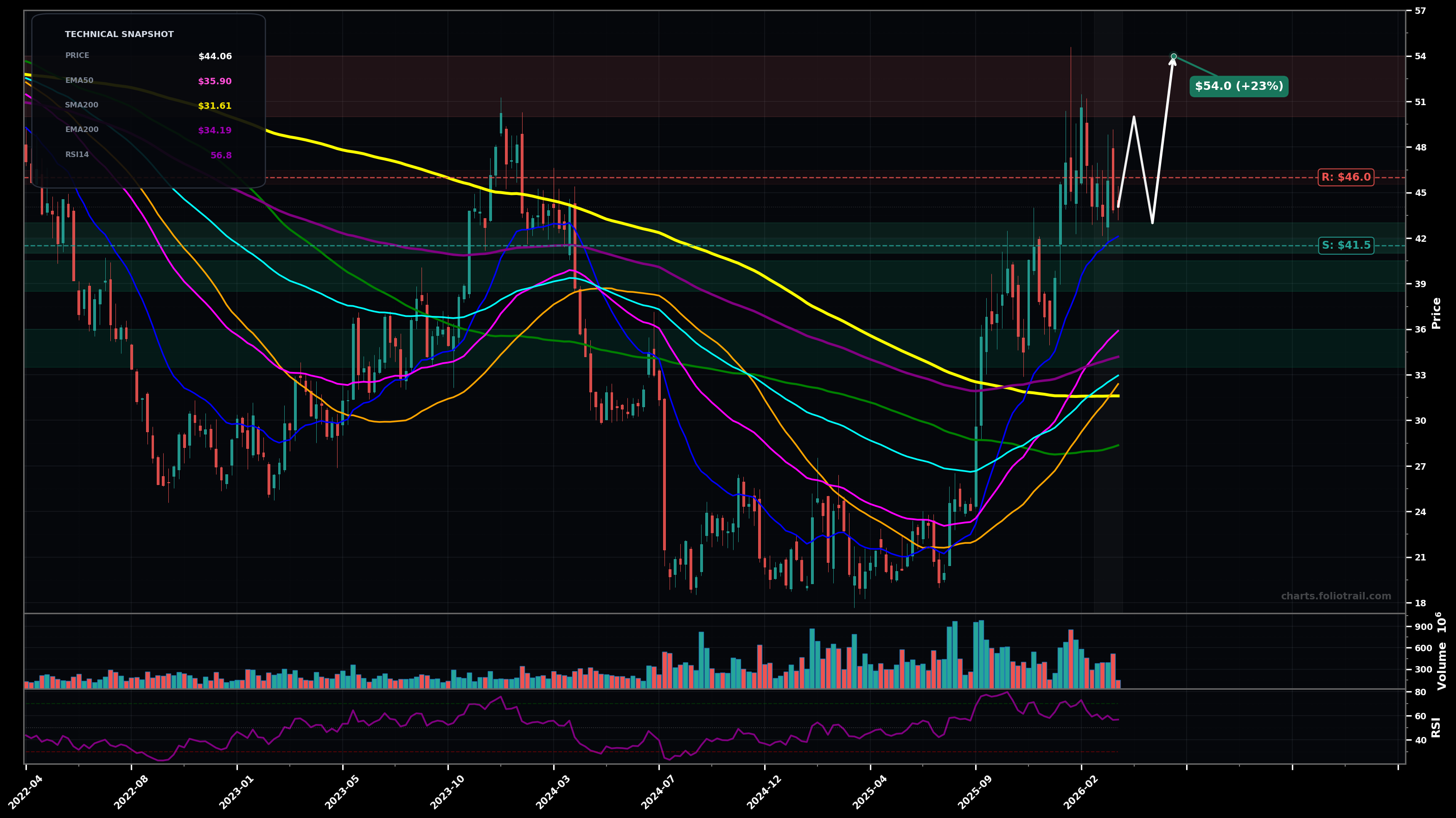 INTC Intel Corporation weekly candlestick chart with 50-day and 200-day moving averages, EMA crossovers, and RSI momentum indicator — uptrend as of March 25, 2026