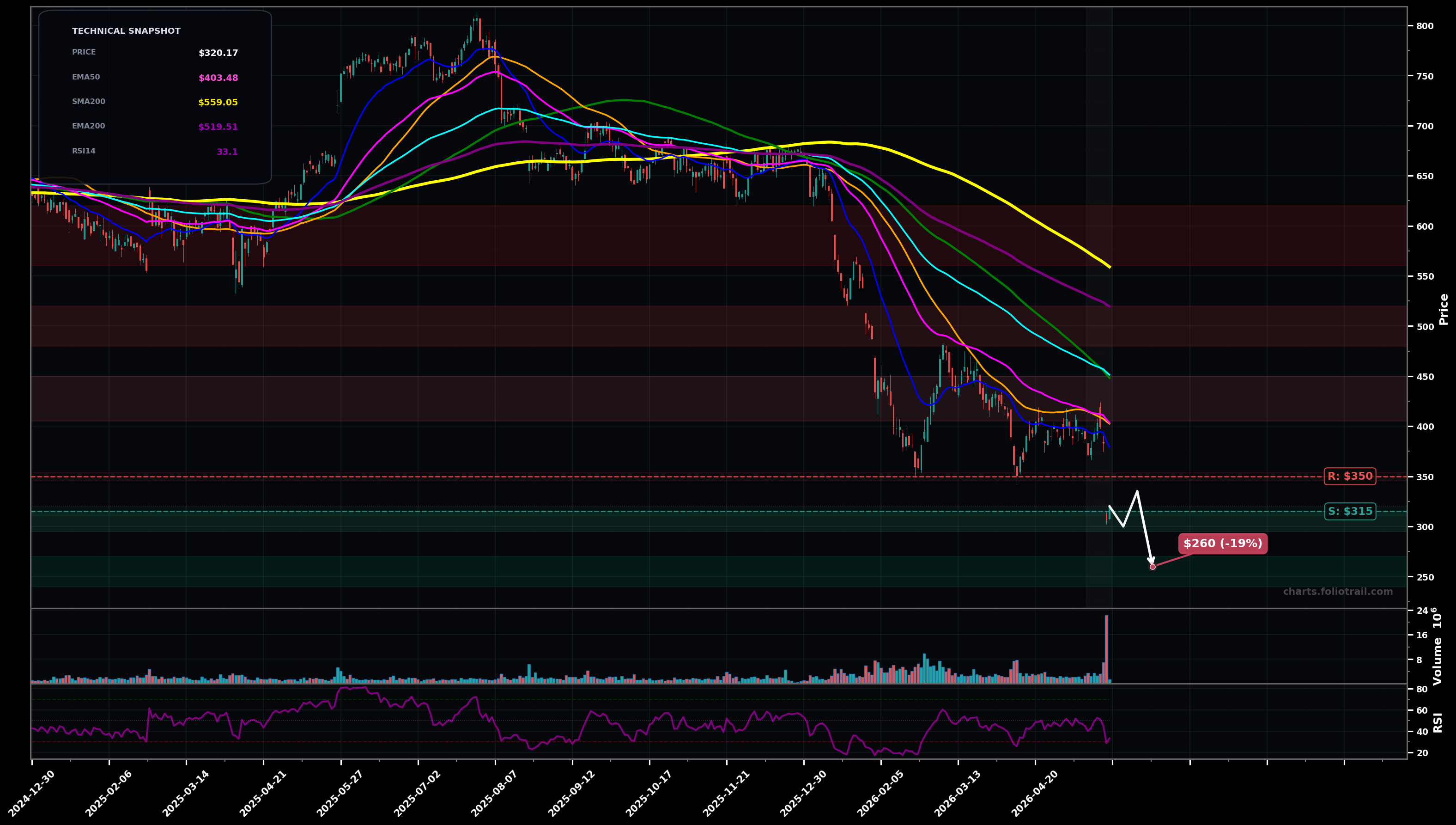 INTU Intuit Inc. daily technical analysis chart — falling knife, support $315, resistance $350