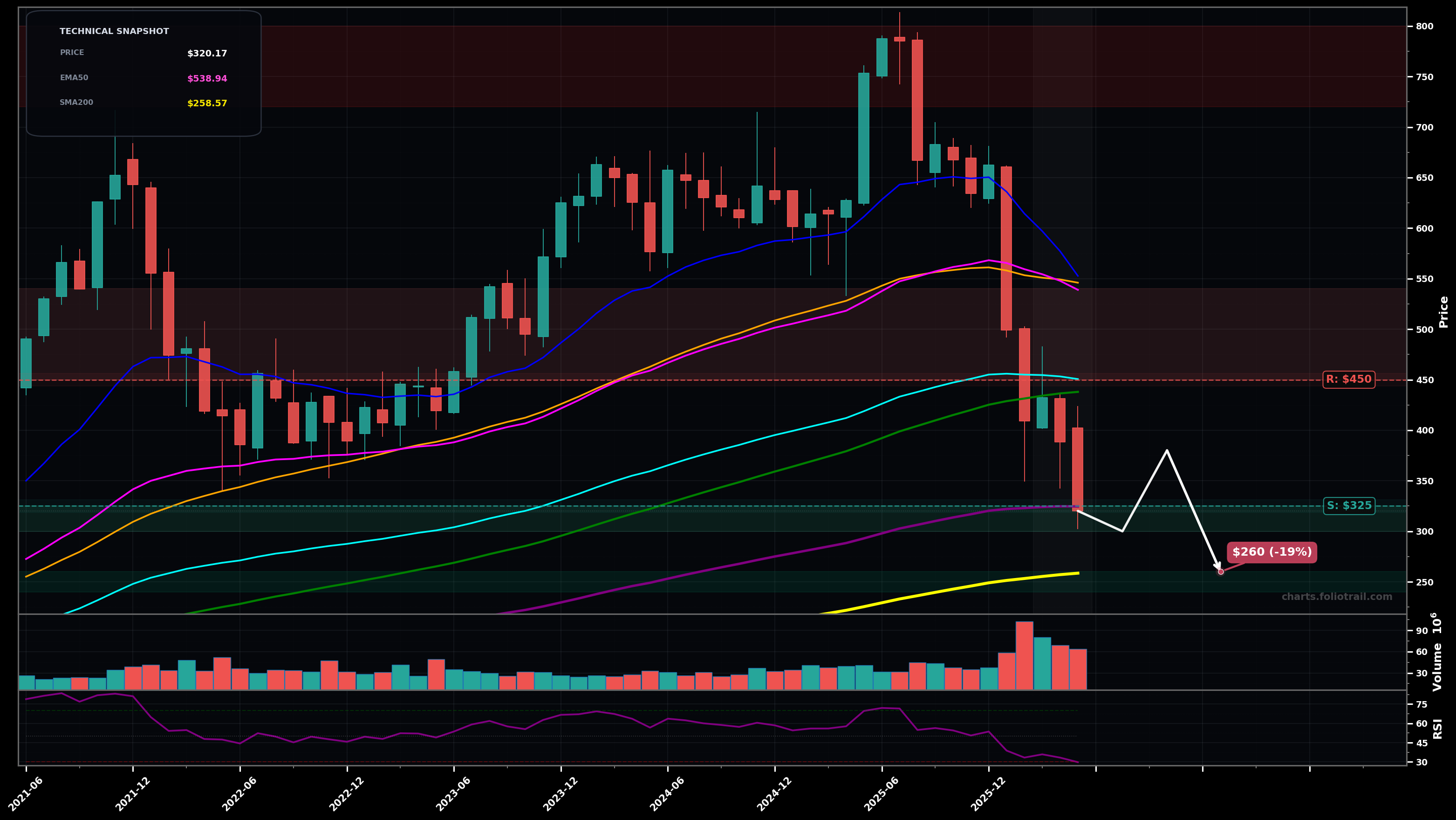 INTU Intuit Inc. monthly candlestick chart with moving averages and RSI — falling knife
