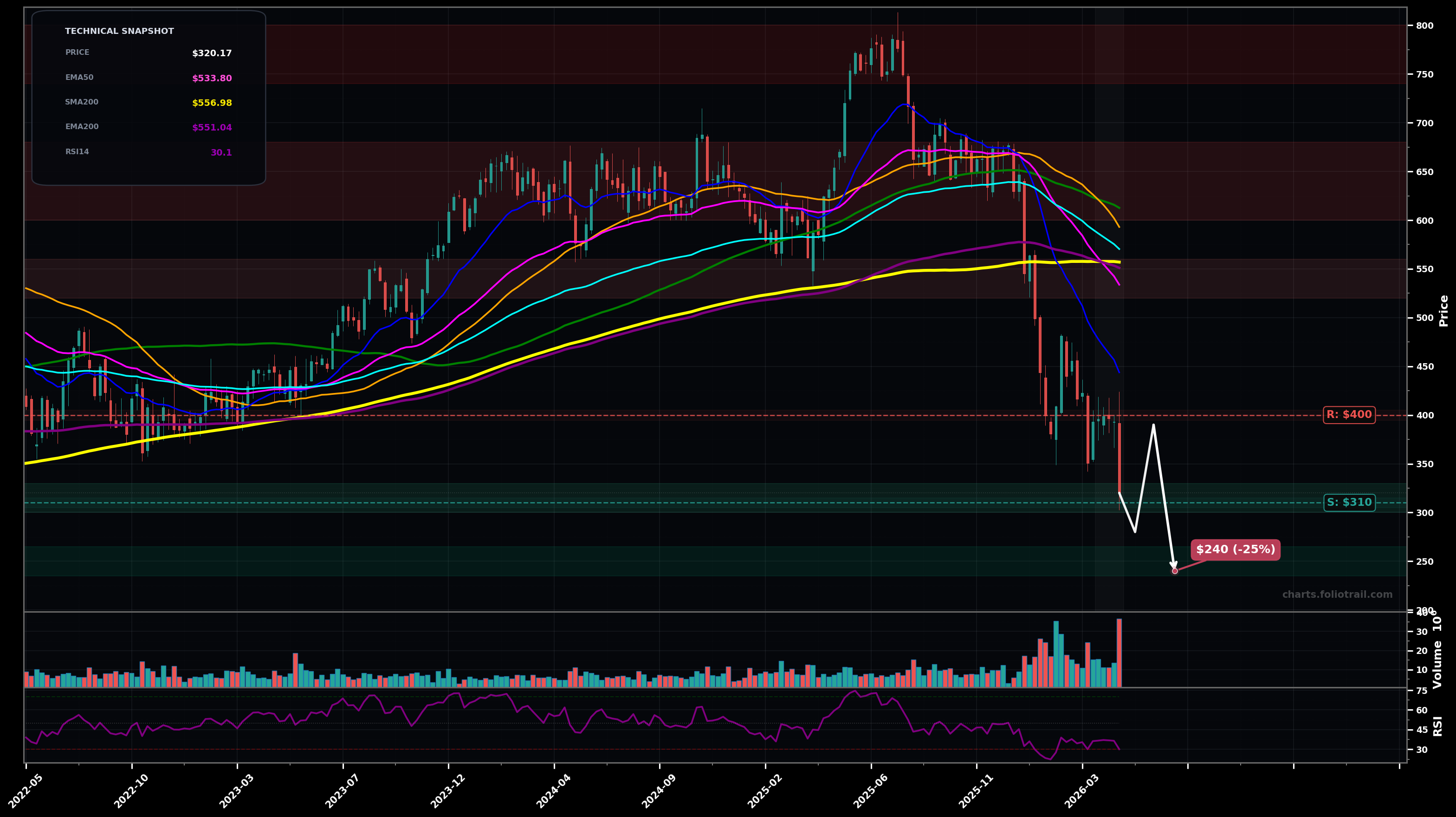 INTU Intuit Inc. weekly candlestick chart with moving averages and RSI — falling knife