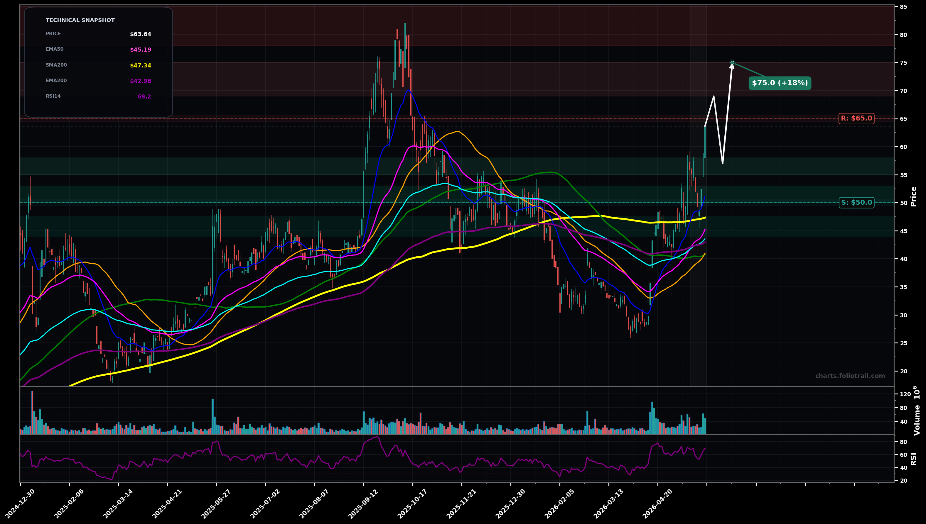 IONQ IonQ, Inc. daily technical analysis chart — uptrend, support $50.0, resistance $65.0