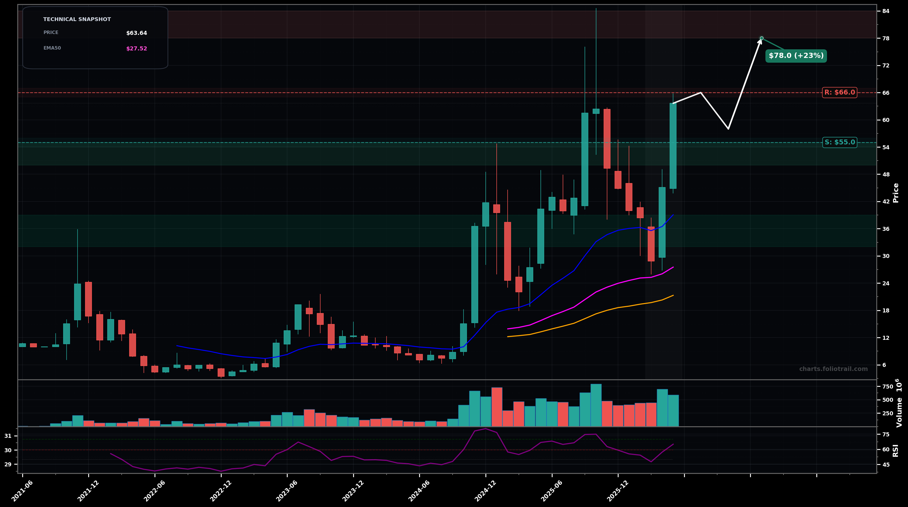 IONQ IonQ, Inc. monthly candlestick chart with moving averages and RSI — uptrend