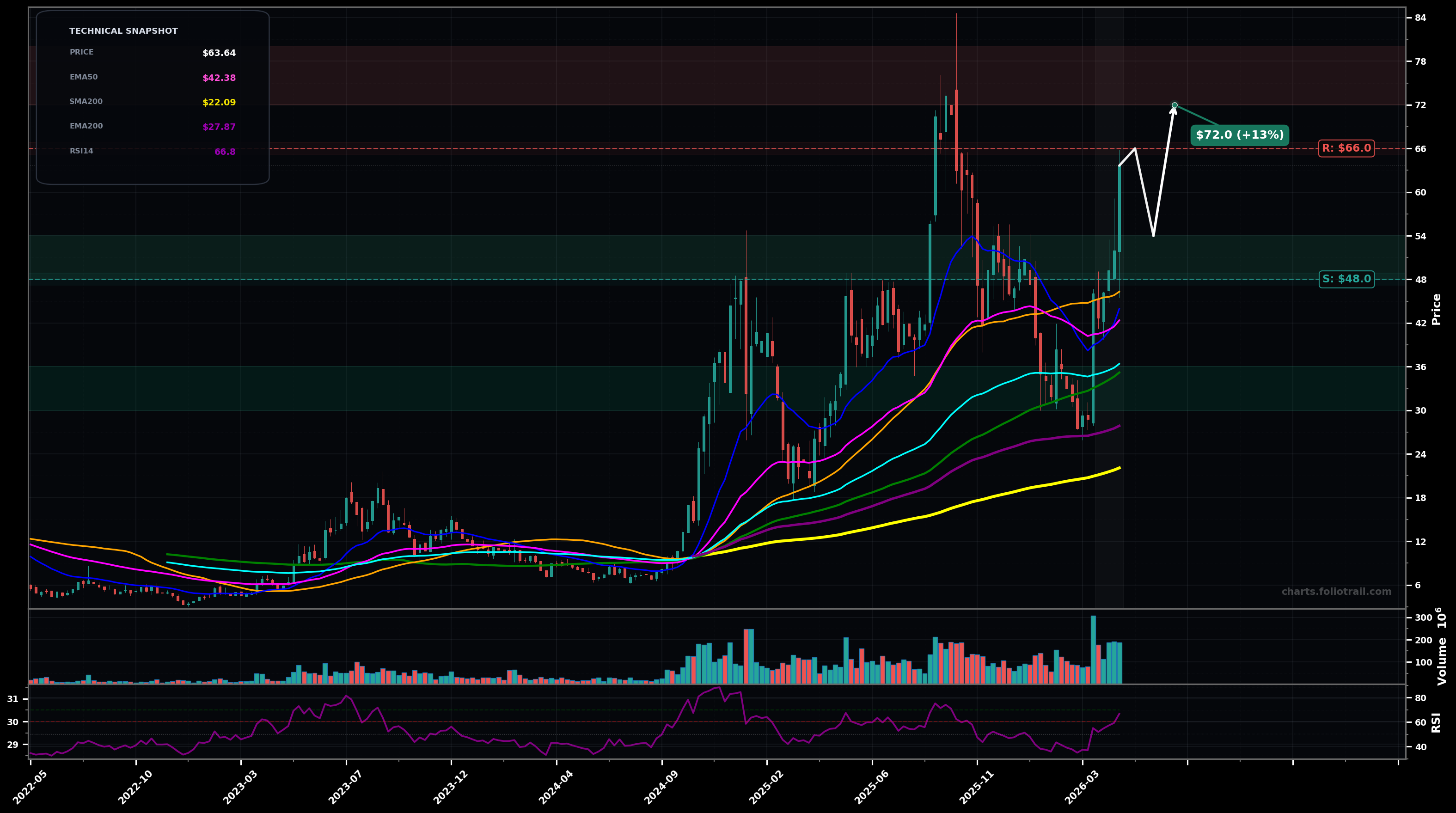 IONQ IonQ, Inc. weekly candlestick chart with moving averages and RSI — volatility expansion