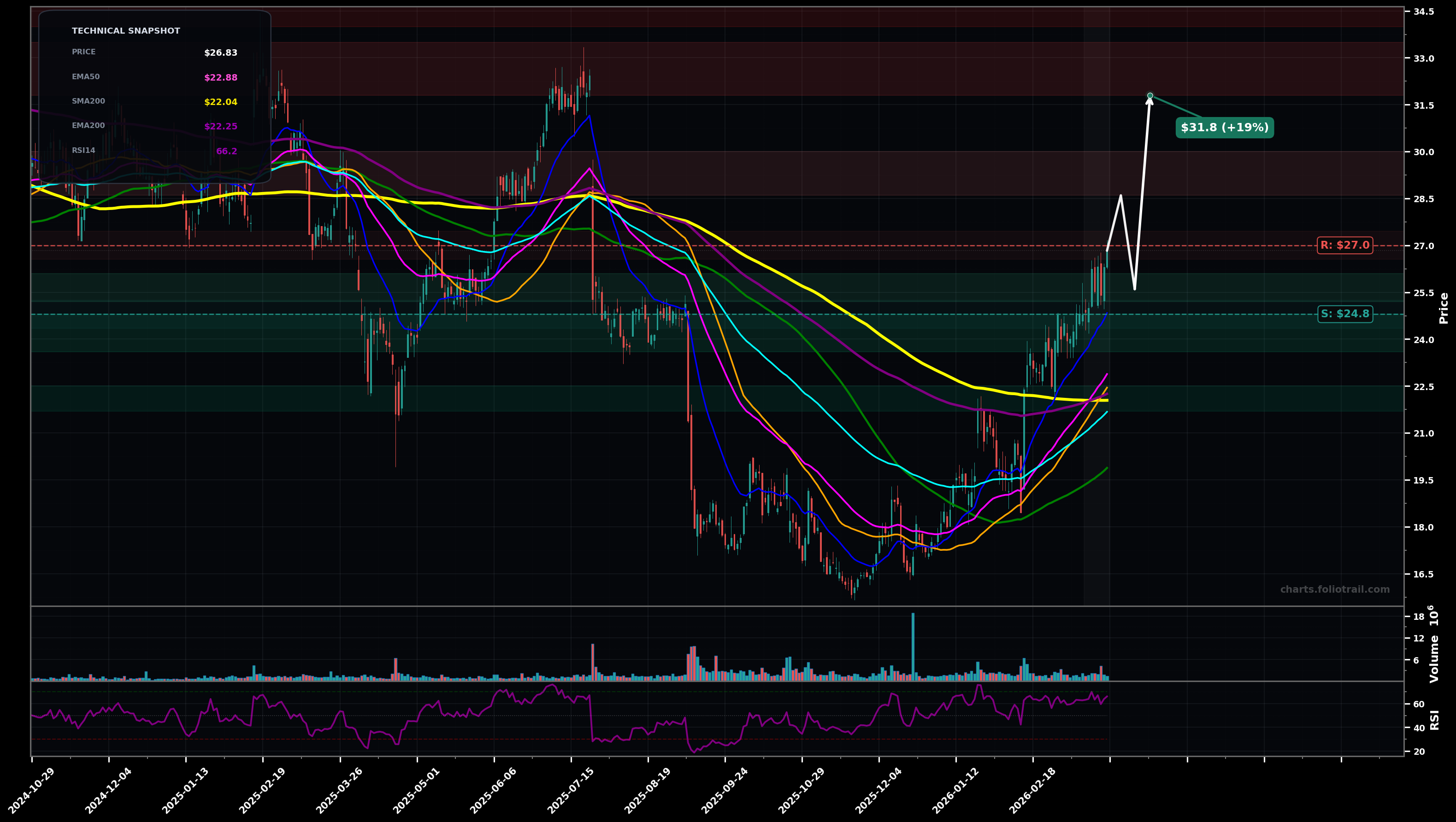 IRDM Iridium Communications Inc. daily candlestick chart with moving averages and RSI — breakout reversal