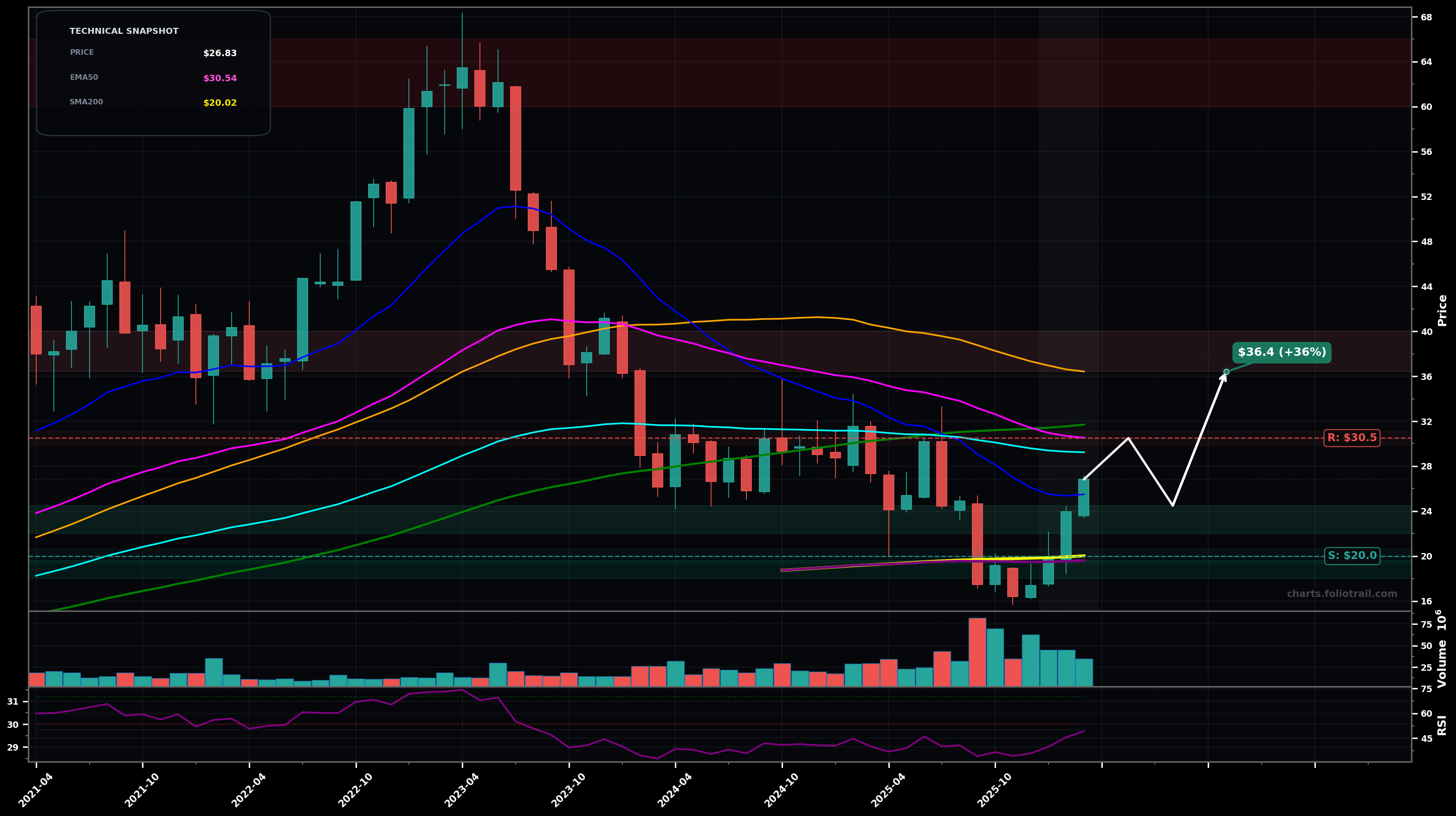 IRDM Iridium Communications Inc. monthly candlestick chart with moving averages and RSI — bottoming attempt