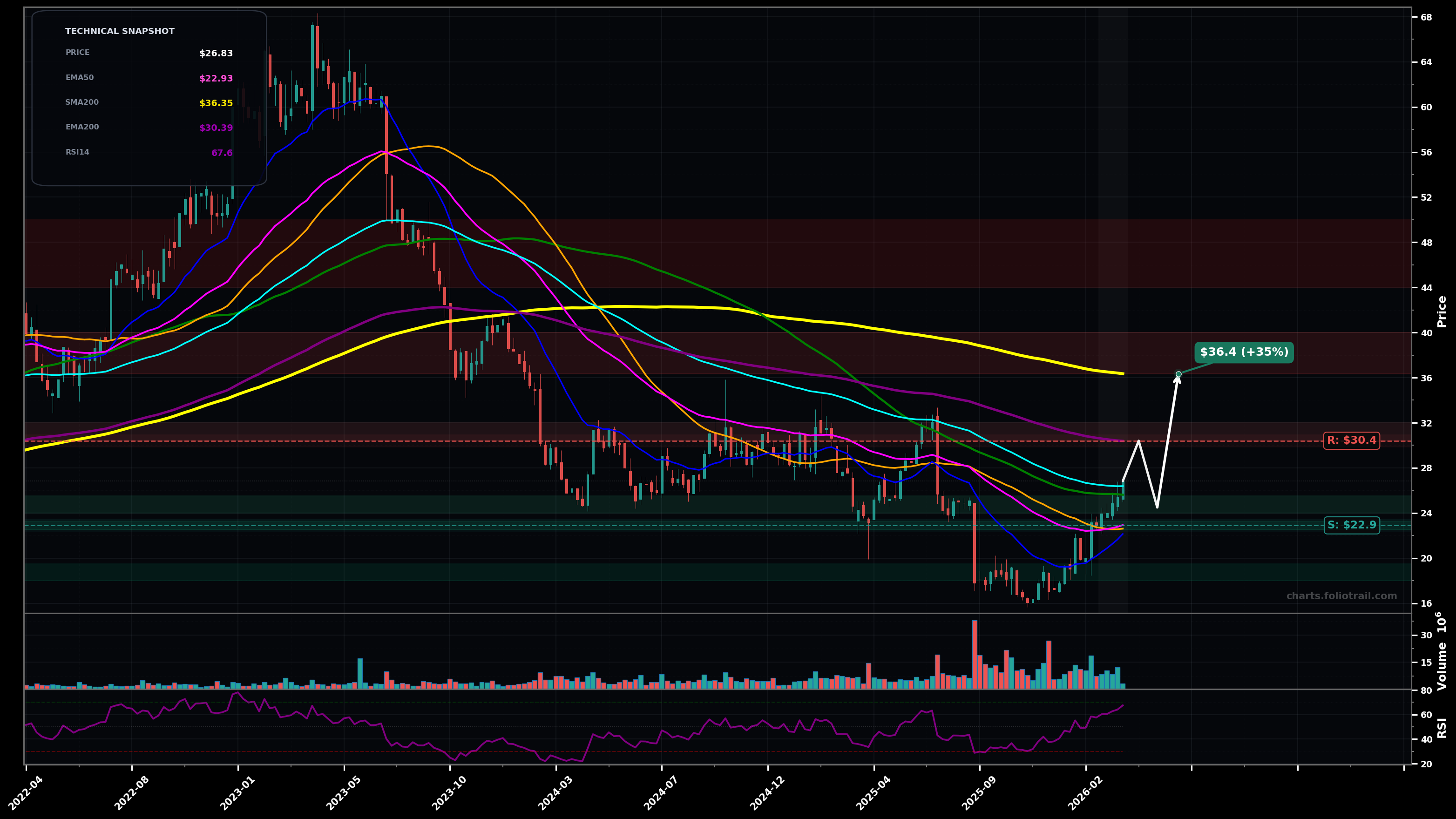 IRDM Iridium Communications Inc. weekly candlestick chart with moving averages and RSI — bottoming attempt