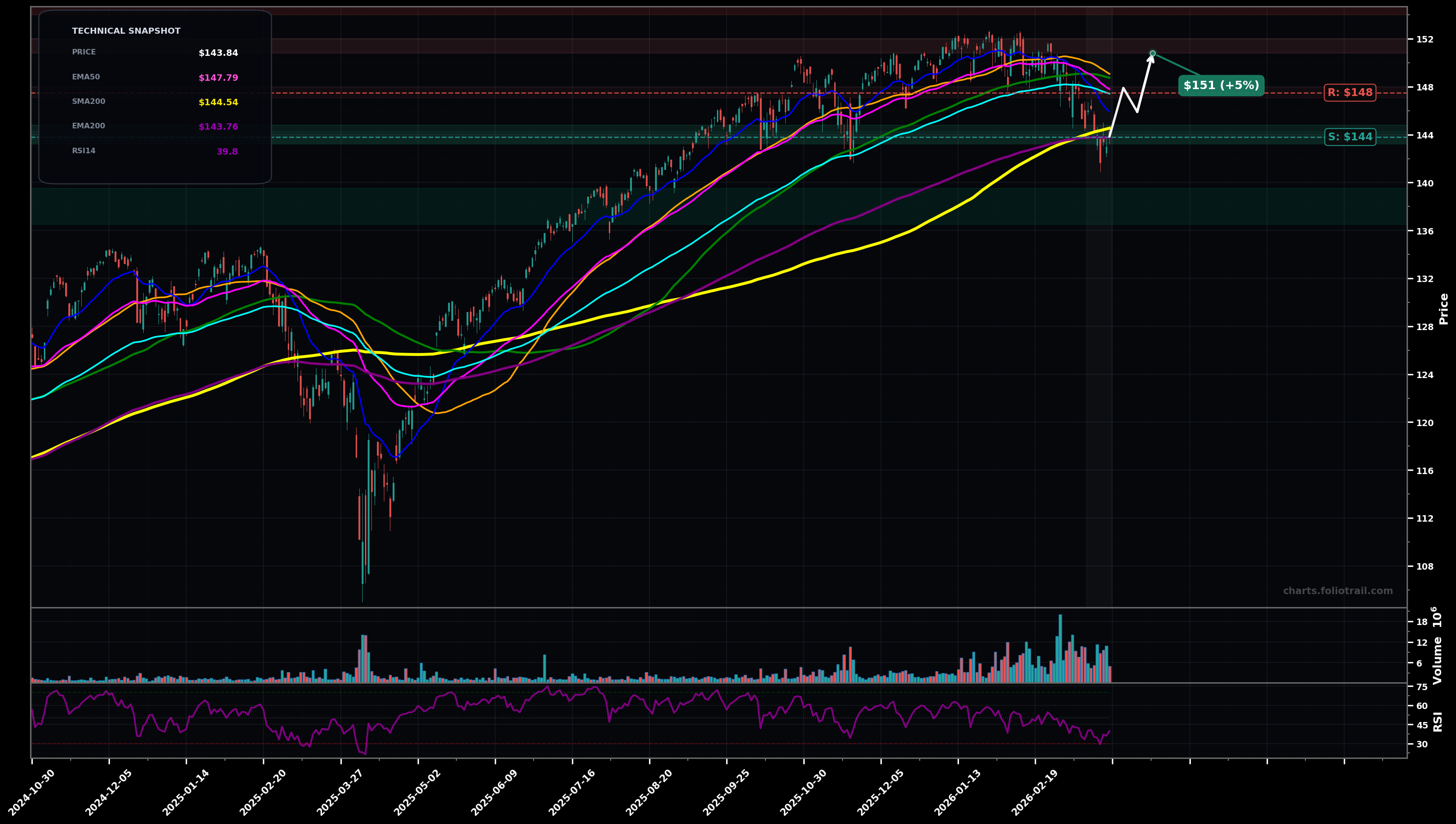 ITOT iShares Core S&P Total U.S. Stock Market ETF daily candlestick chart with moving averages and RSI — bottoming attempt