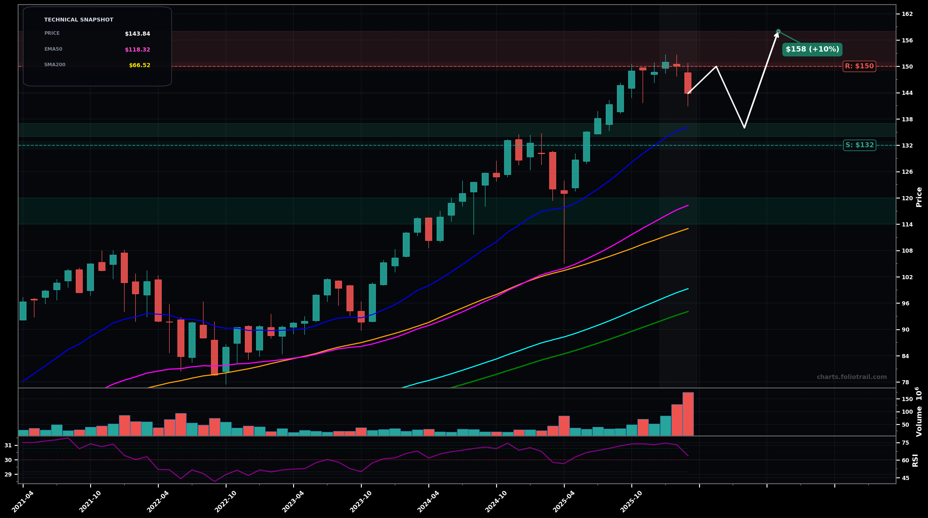 ITOT iShares Core S&P Total U.S. Stock Market ETF monthly candlestick chart with moving averages and RSI — uptrend