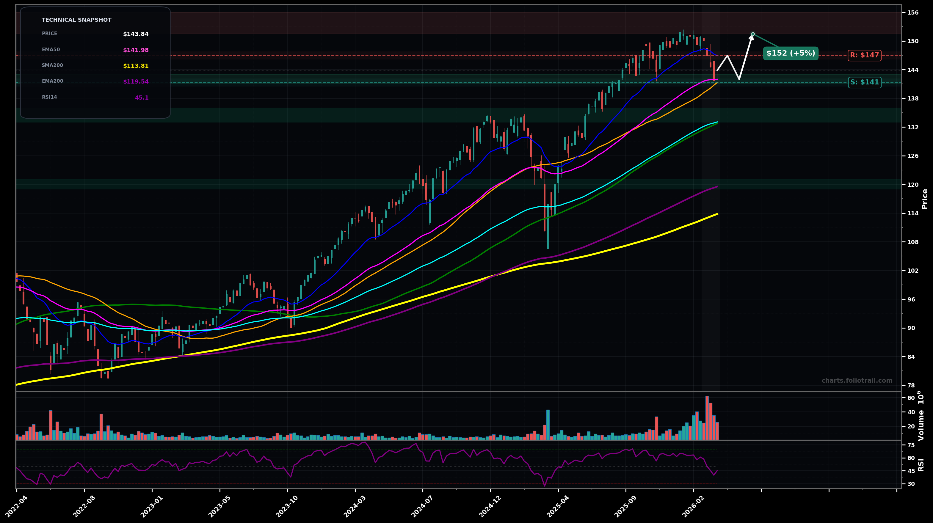 ITOT iShares Core S&P Total U.S. Stock Market ETF weekly candlestick chart with moving averages and RSI — bottoming attempt