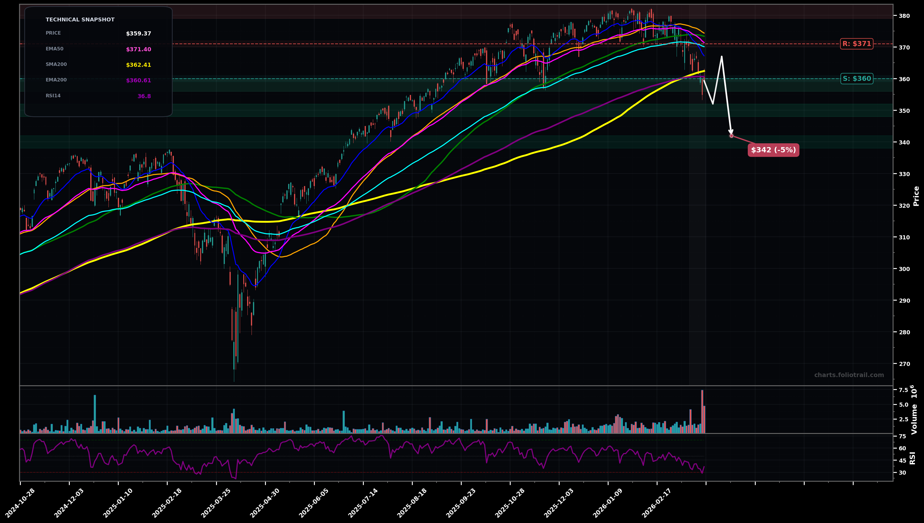 IWB iShares Russell 1000 ETF daily candlestick chart with moving averages and RSI — downtrend