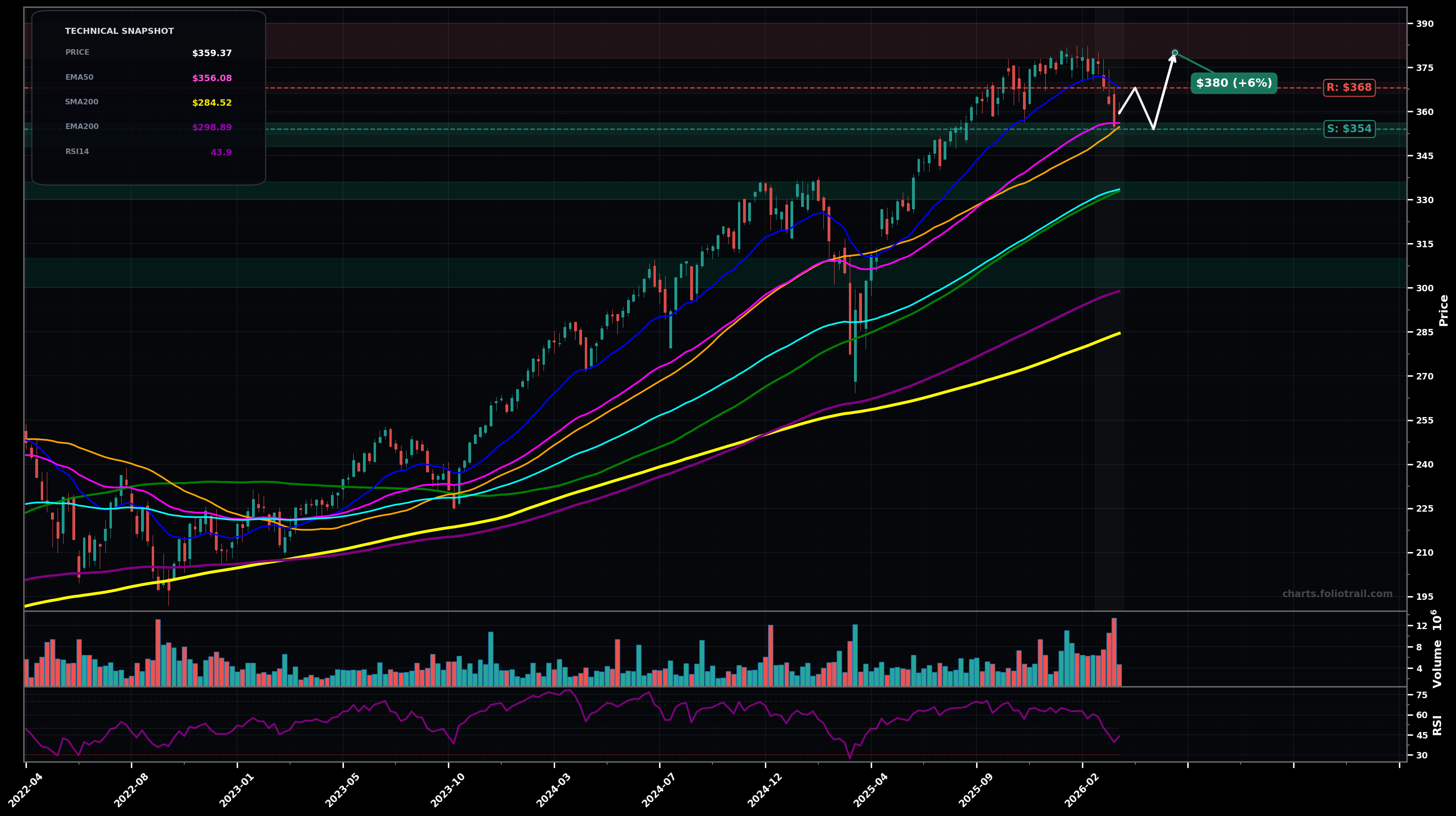 IWB iShares Russell 1000 ETF weekly candlestick chart with 50-day and 200-day moving averages, EMA crossovers, and RSI momentum indicator — uptrend as of March 24, 2026