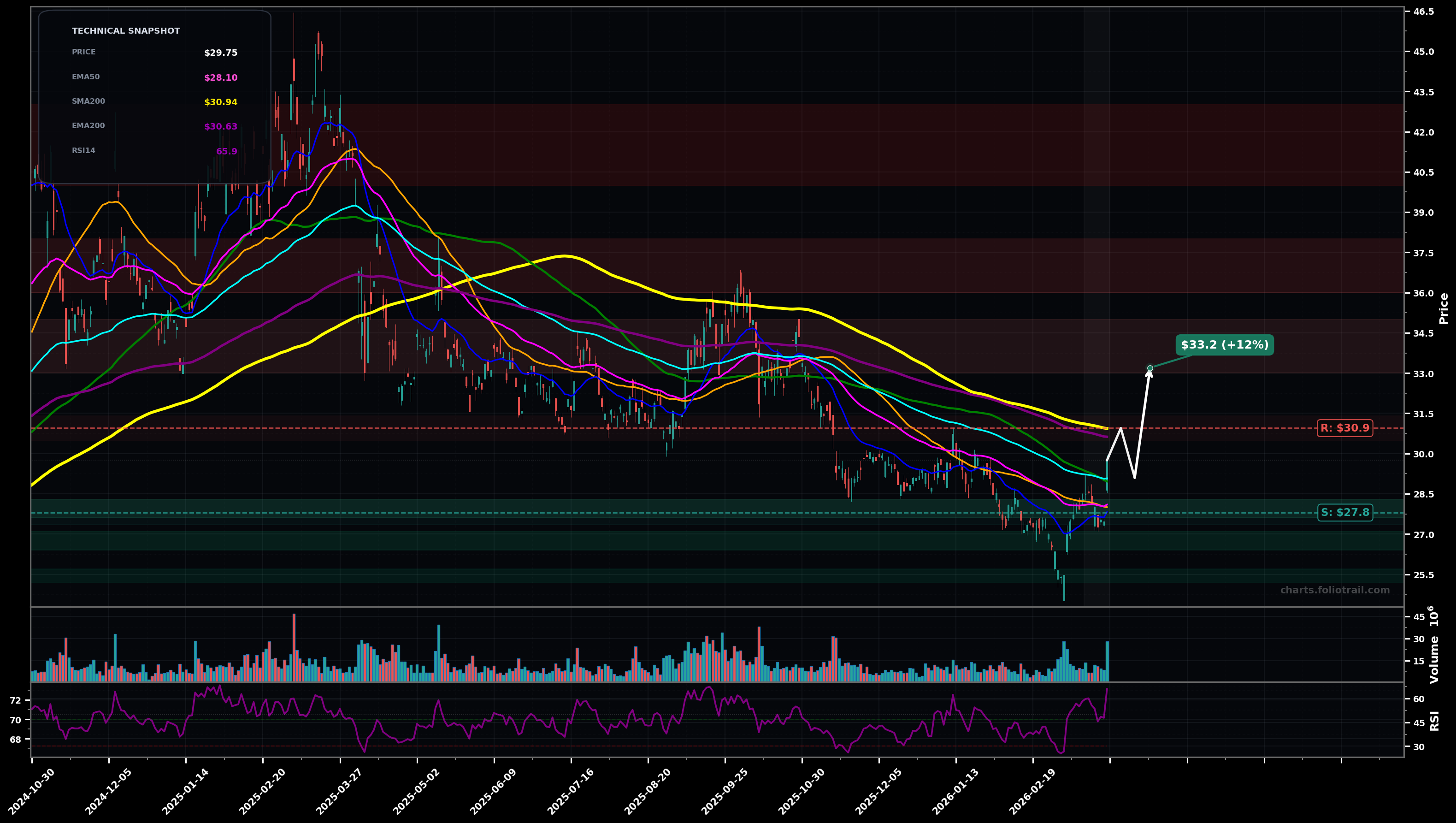 JD JD.com Inc. daily candlestick chart with moving averages and RSI — bottoming attempt