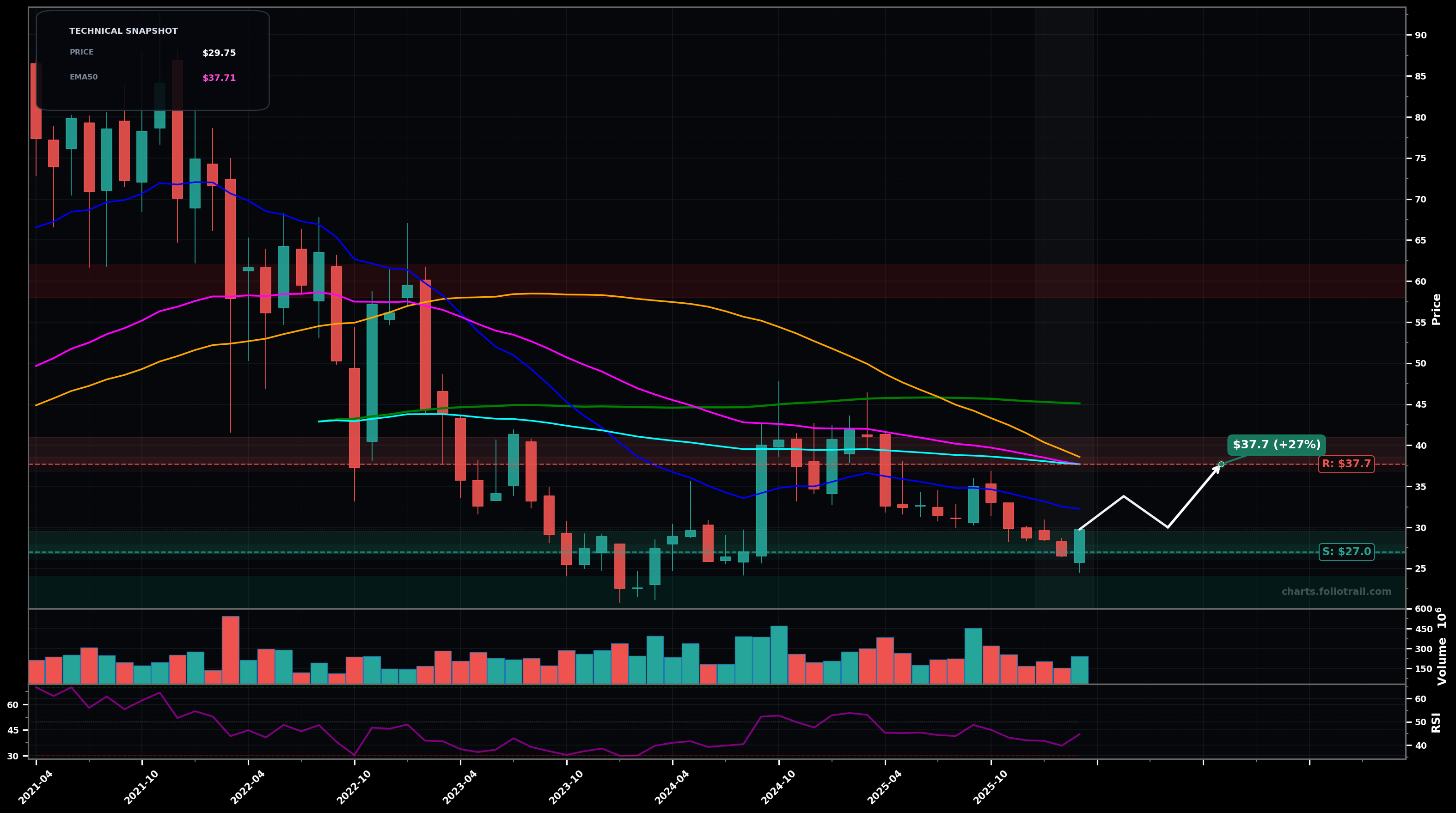 JD JD.com Inc. monthly candlestick chart with moving averages and RSI — downtrend