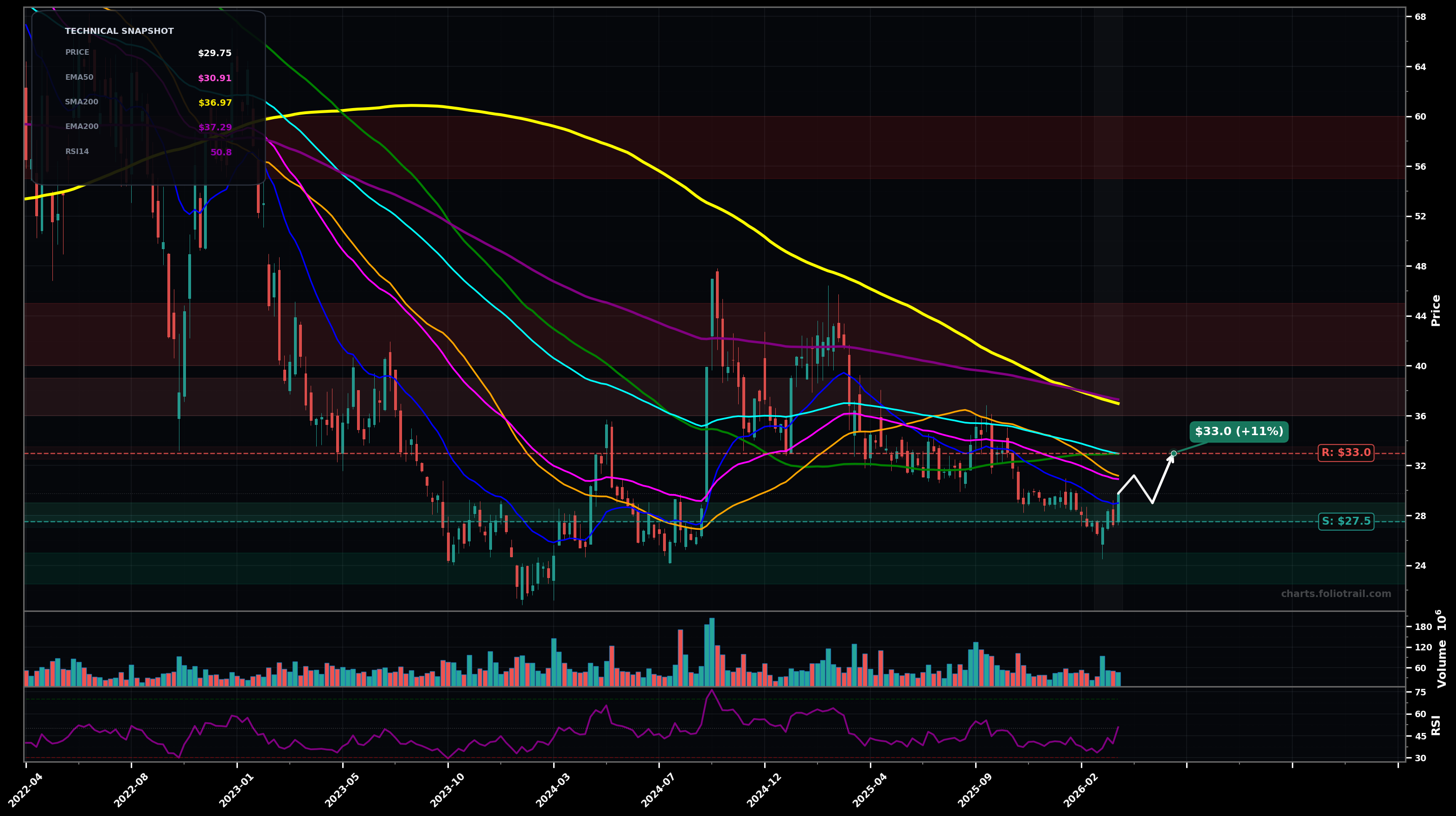 JD JD.com Inc. weekly candlestick chart with moving averages and RSI — downtrend