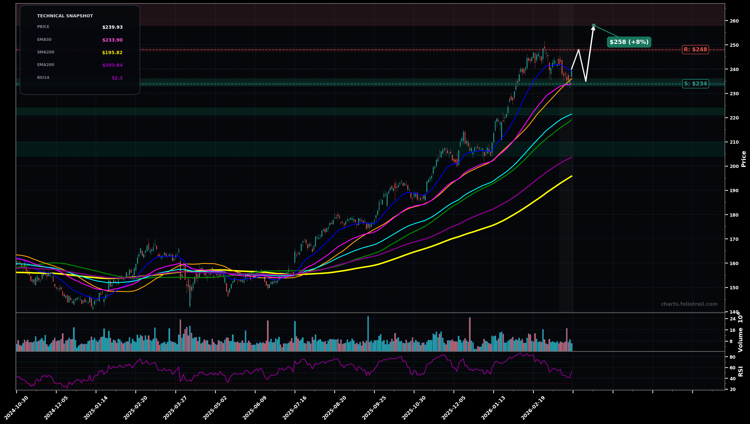 JNJ Johnson & Johnson daily candlestick chart with moving averages and RSI — uptrend
