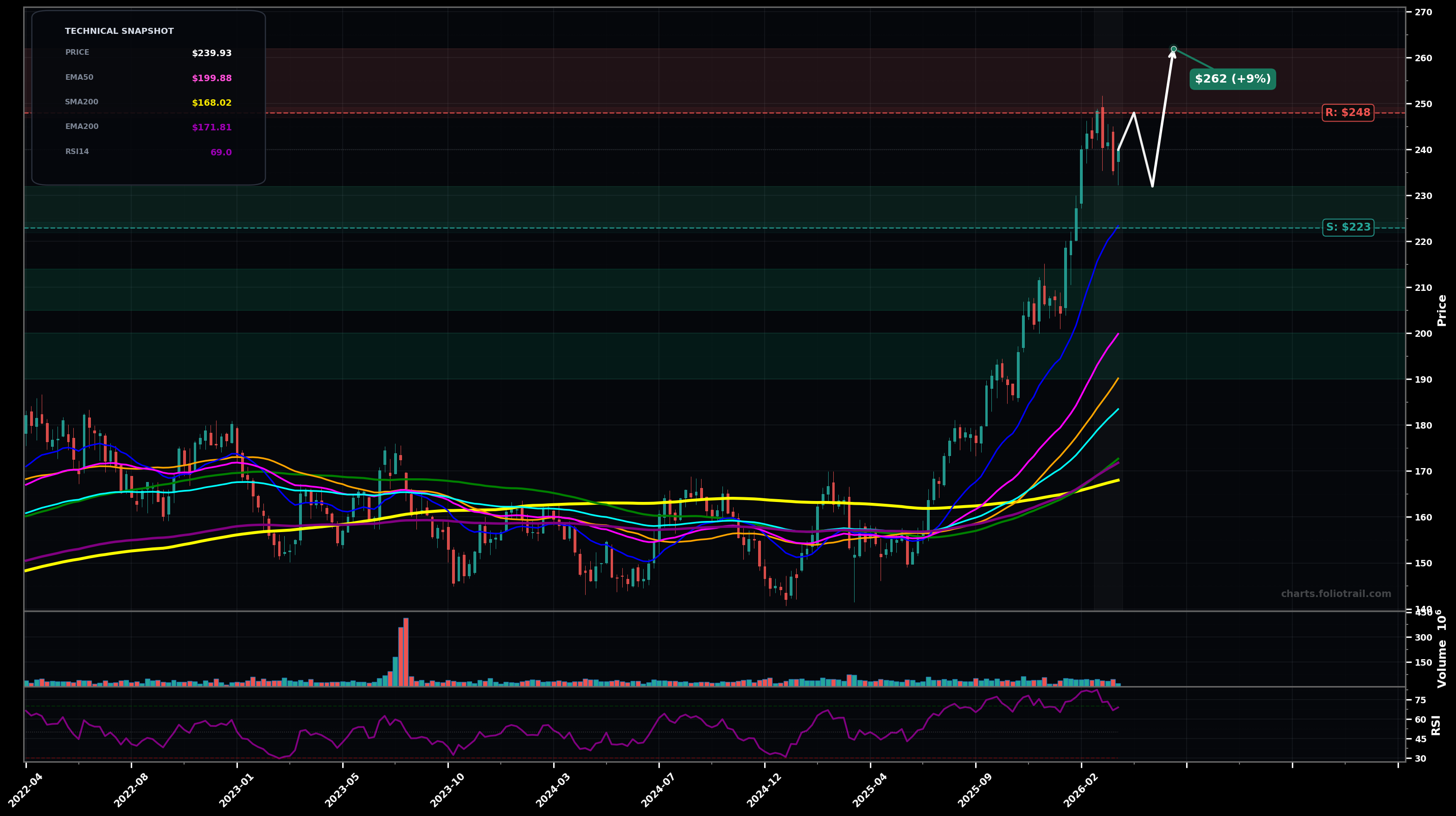 JNJ Johnson & Johnson weekly candlestick chart with moving averages and RSI — uptrend