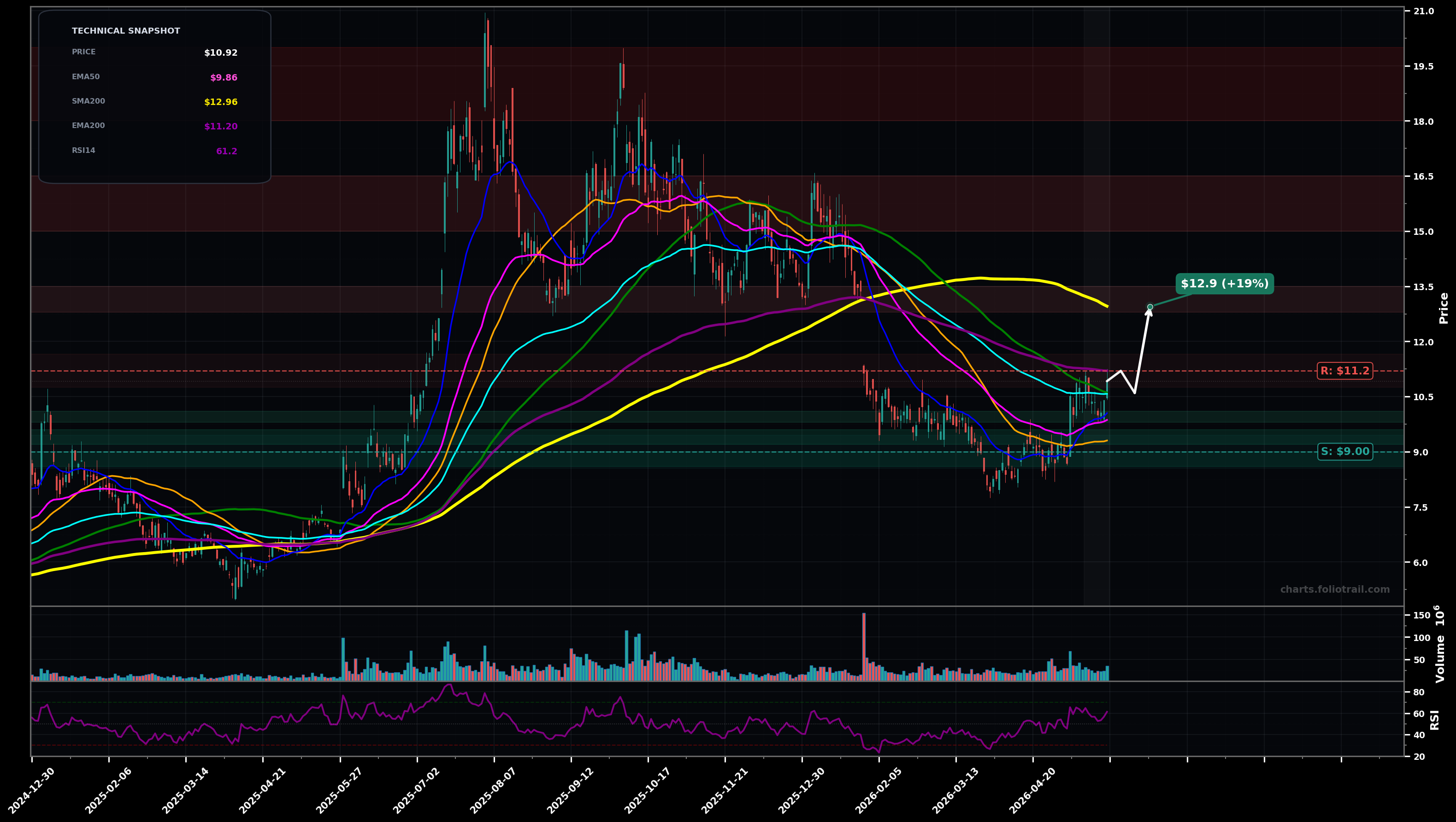 JOBY Joby Aviation, Inc. daily technical analysis chart — bottoming attempt, support $9.00, resistance $11.2
