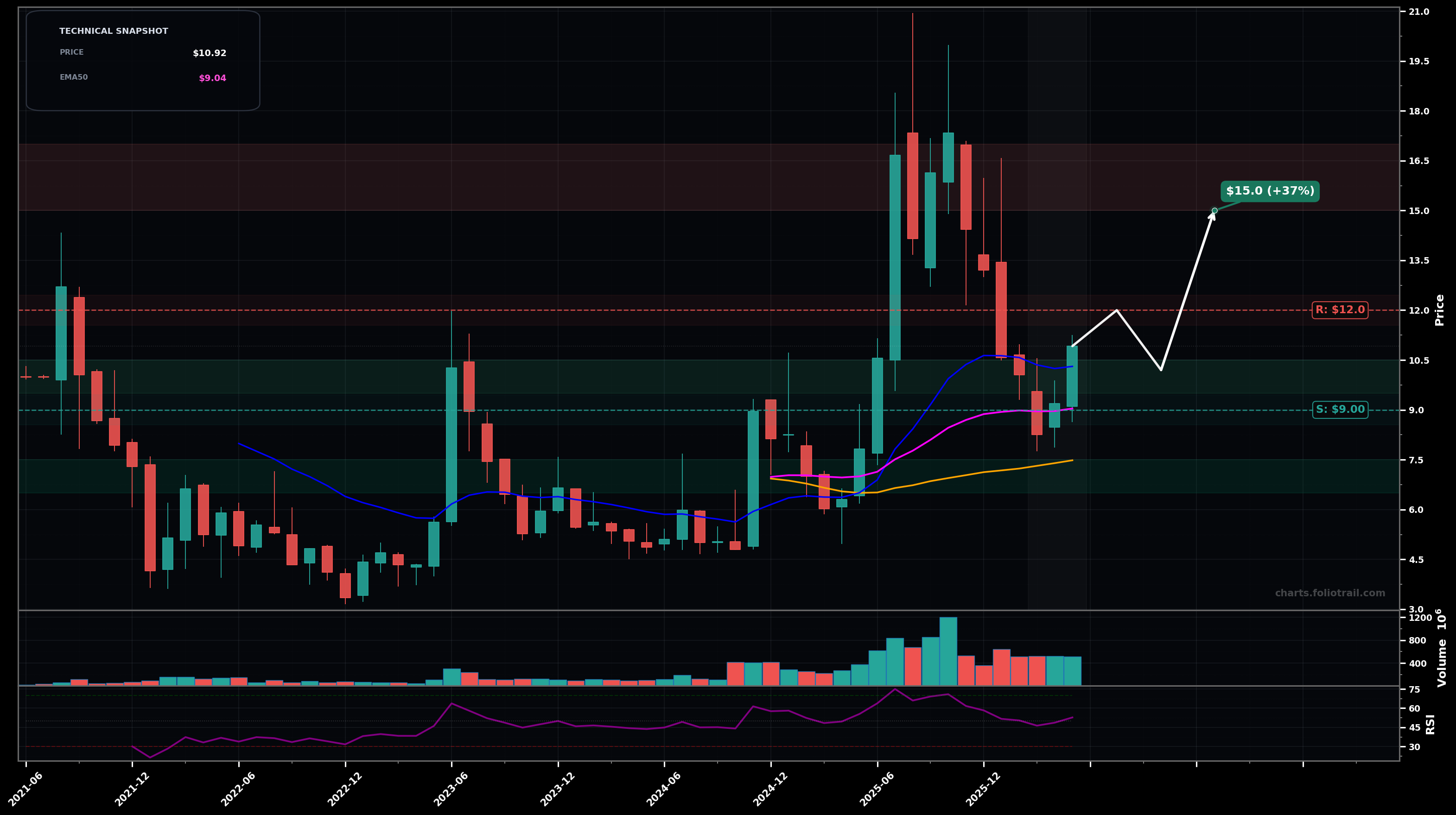 JOBY Joby Aviation, Inc. monthly candlestick chart with moving averages and RSI — choppy range