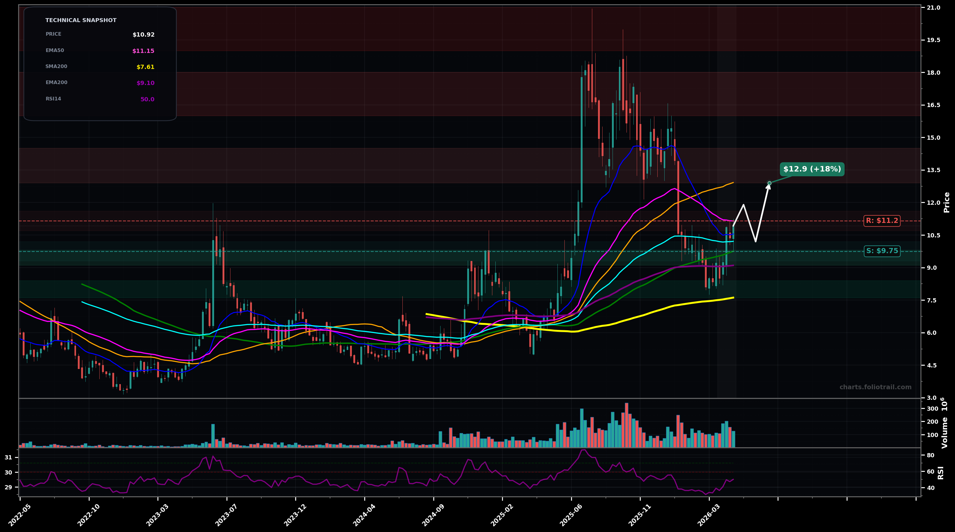 JOBY Joby Aviation, Inc. weekly candlestick chart with moving averages and RSI — bottoming attempt