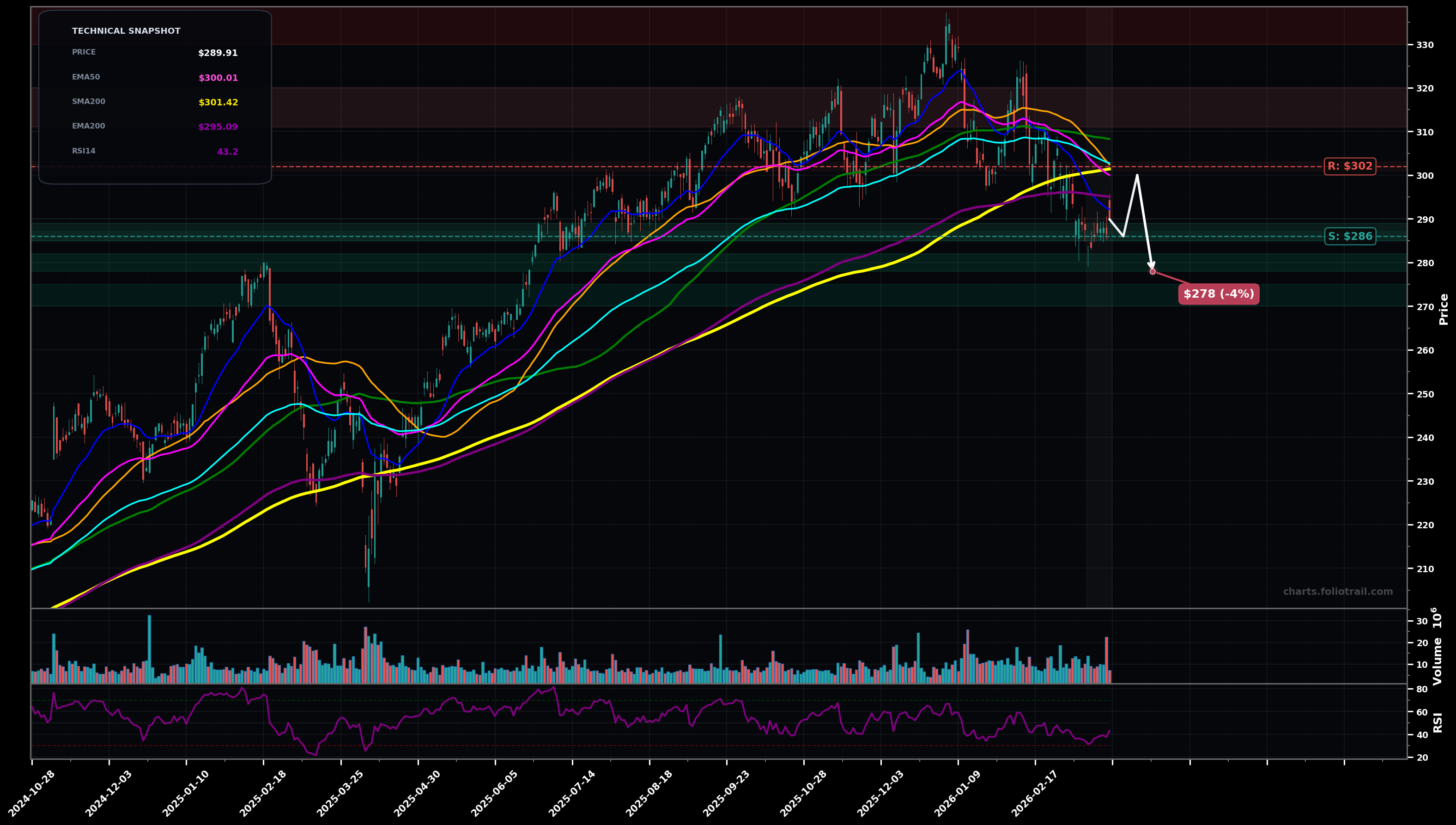 JPM JPMorgan Chase & Co. daily candlestick chart with moving averages and RSI — downtrend