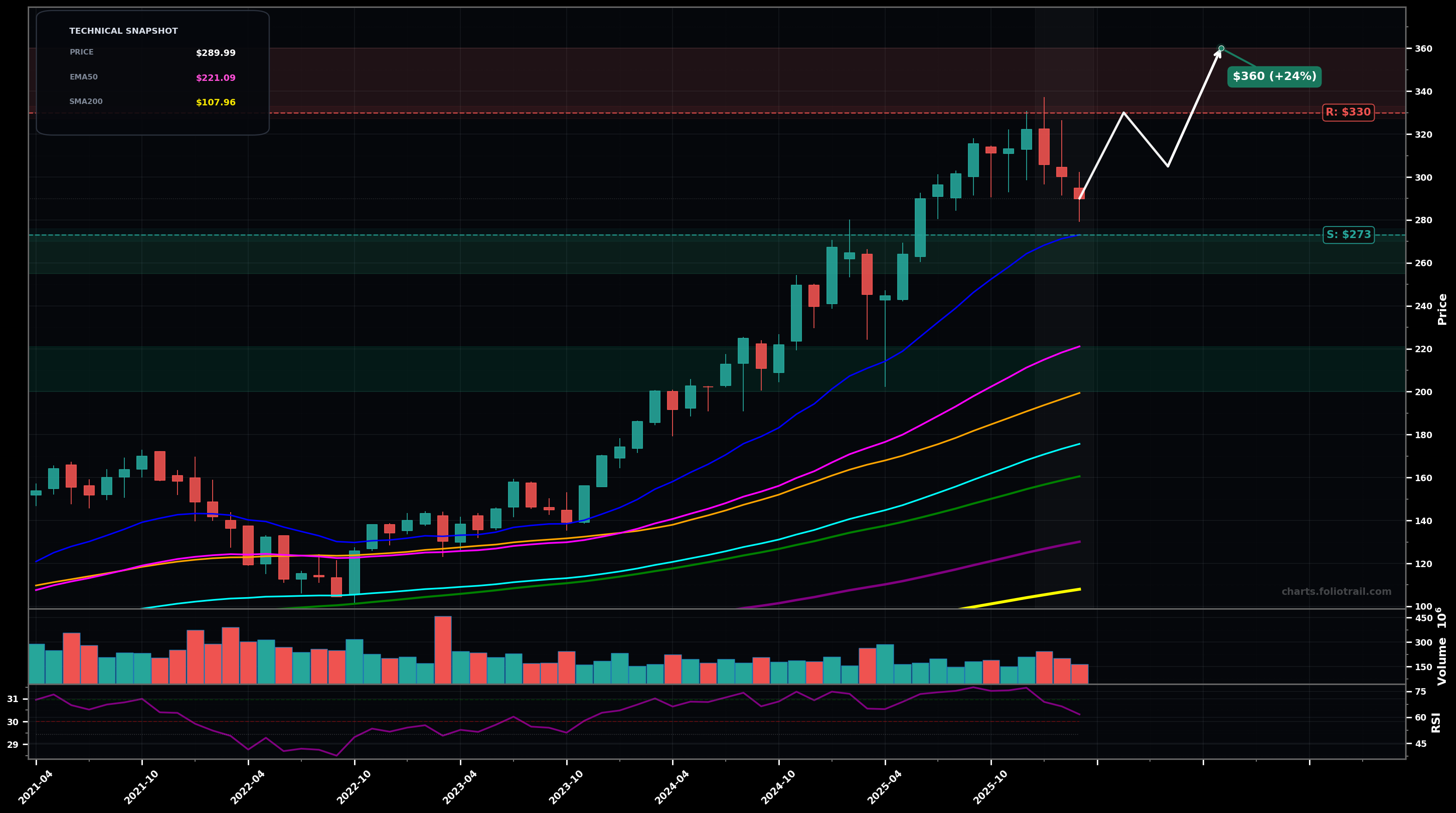 JPM JPMorgan Chase & Co. monthly candlestick chart with moving averages and RSI — uptrend