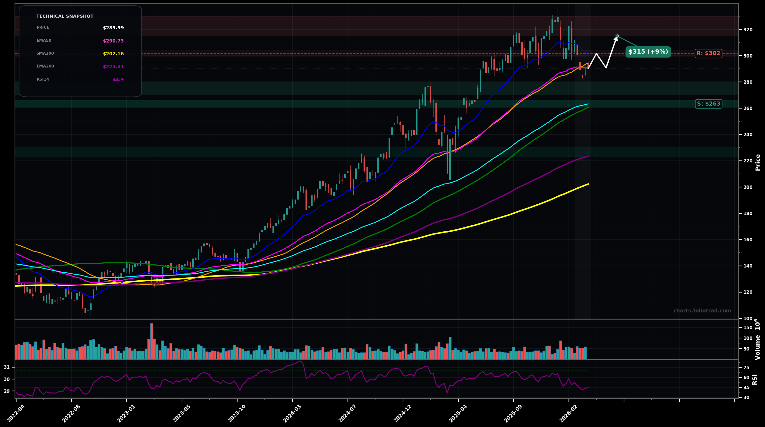 JPM JPMorgan Chase & Co. weekly candlestick chart with moving averages and RSI — bottoming attempt