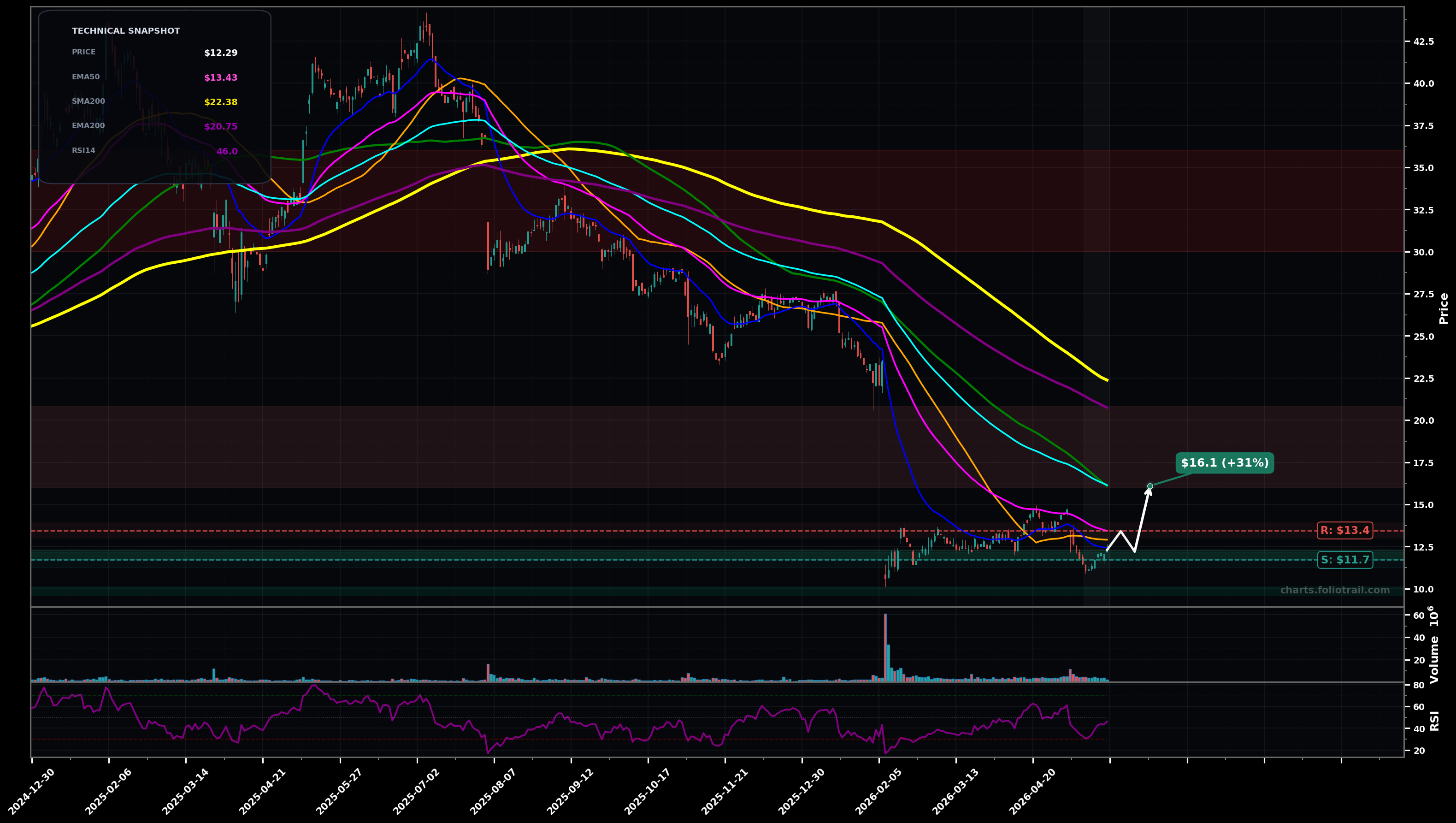 KD Kyndryl Holdings Inc. daily technical analysis chart — bottoming attempt, support $11.7, resistance $13.4