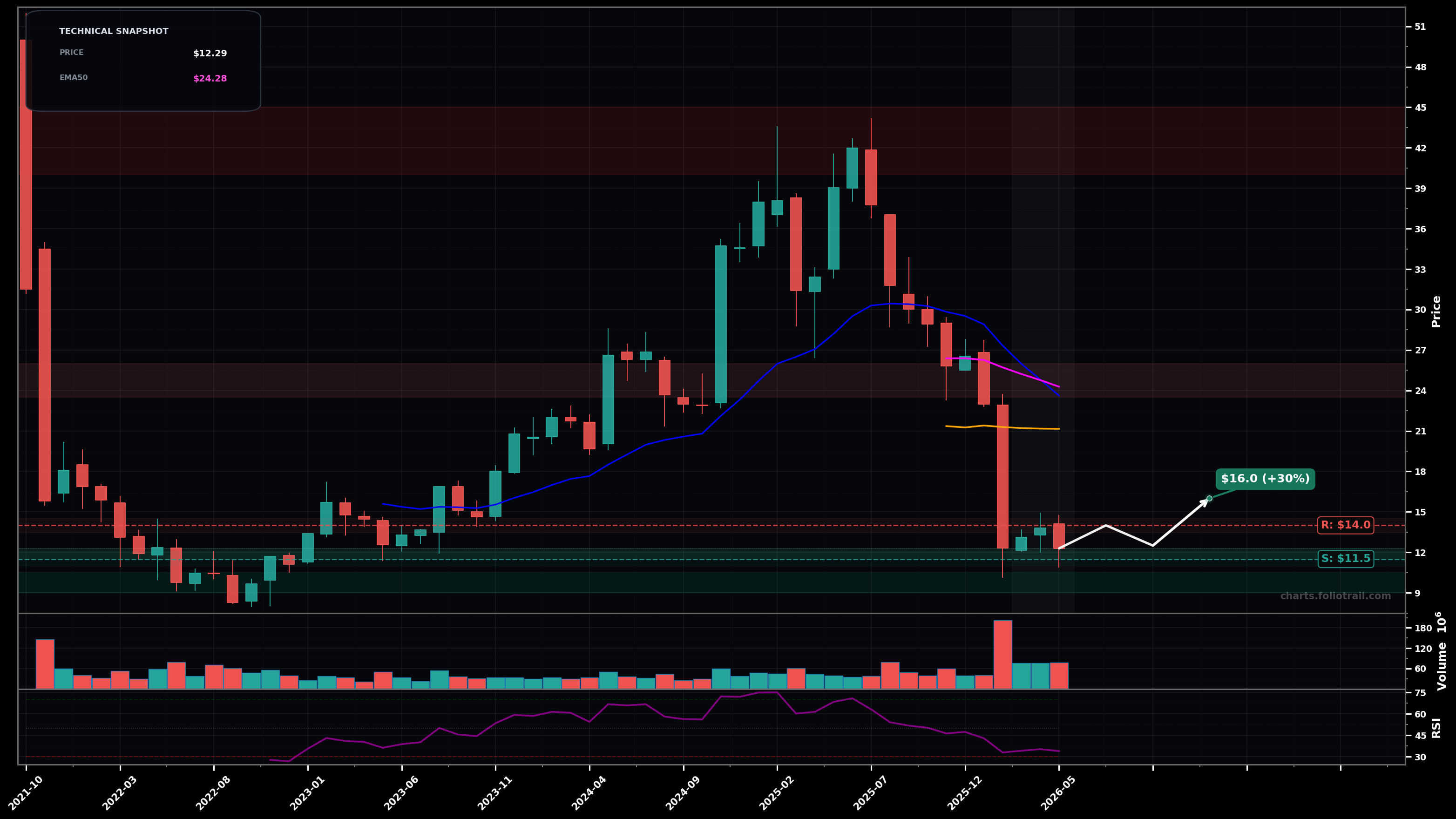 KD Kyndryl Holdings Inc. monthly candlestick chart with moving averages and RSI — falling knife