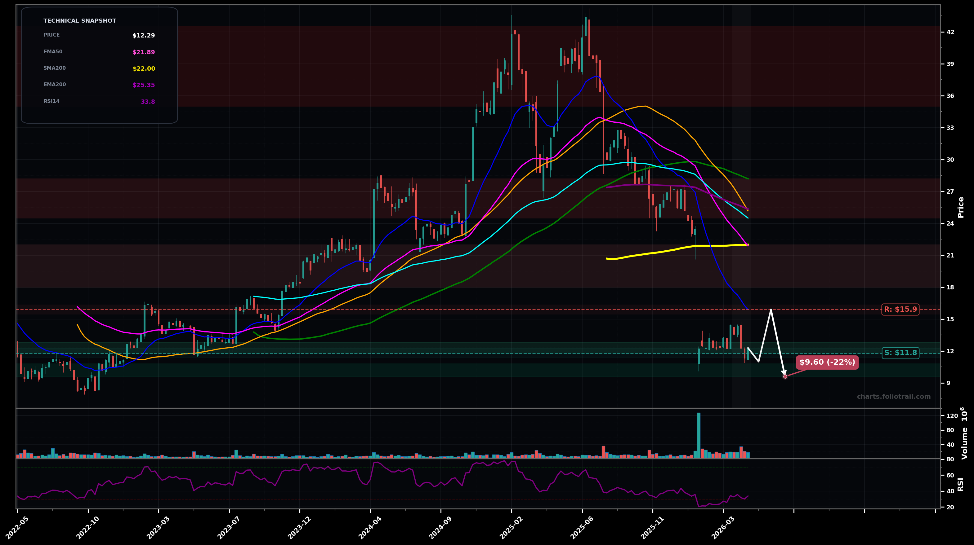 KD Kyndryl Holdings Inc. weekly candlestick chart with moving averages and RSI — falling knife