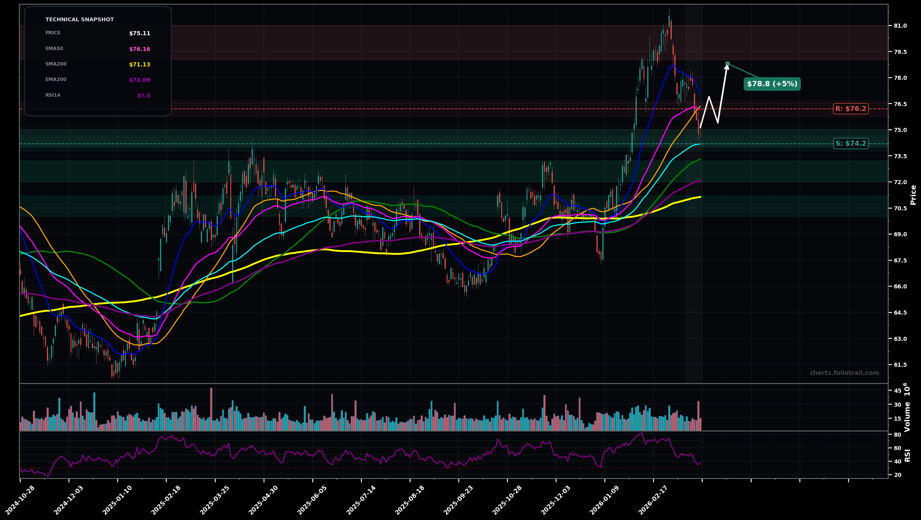 KO The Coca-Cola Company daily candlestick chart with 50-day and 200-day moving averages, EMA crossovers, and RSI momentum indicator — bottoming attempt as of March 24, 2026